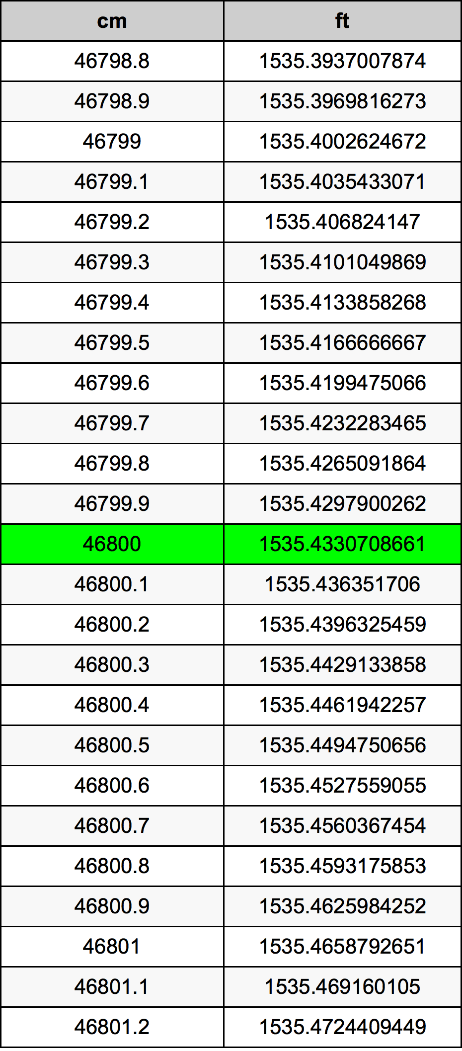 46800 ċentimetru konverżjoni tabella