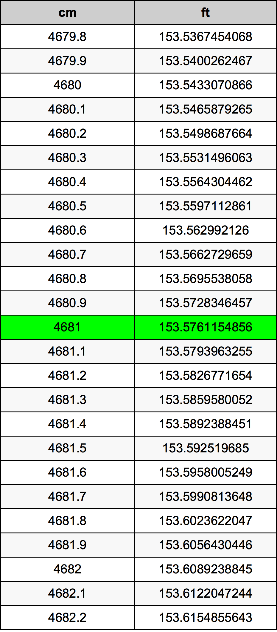 4681 ċentimetru konverżjoni tabella