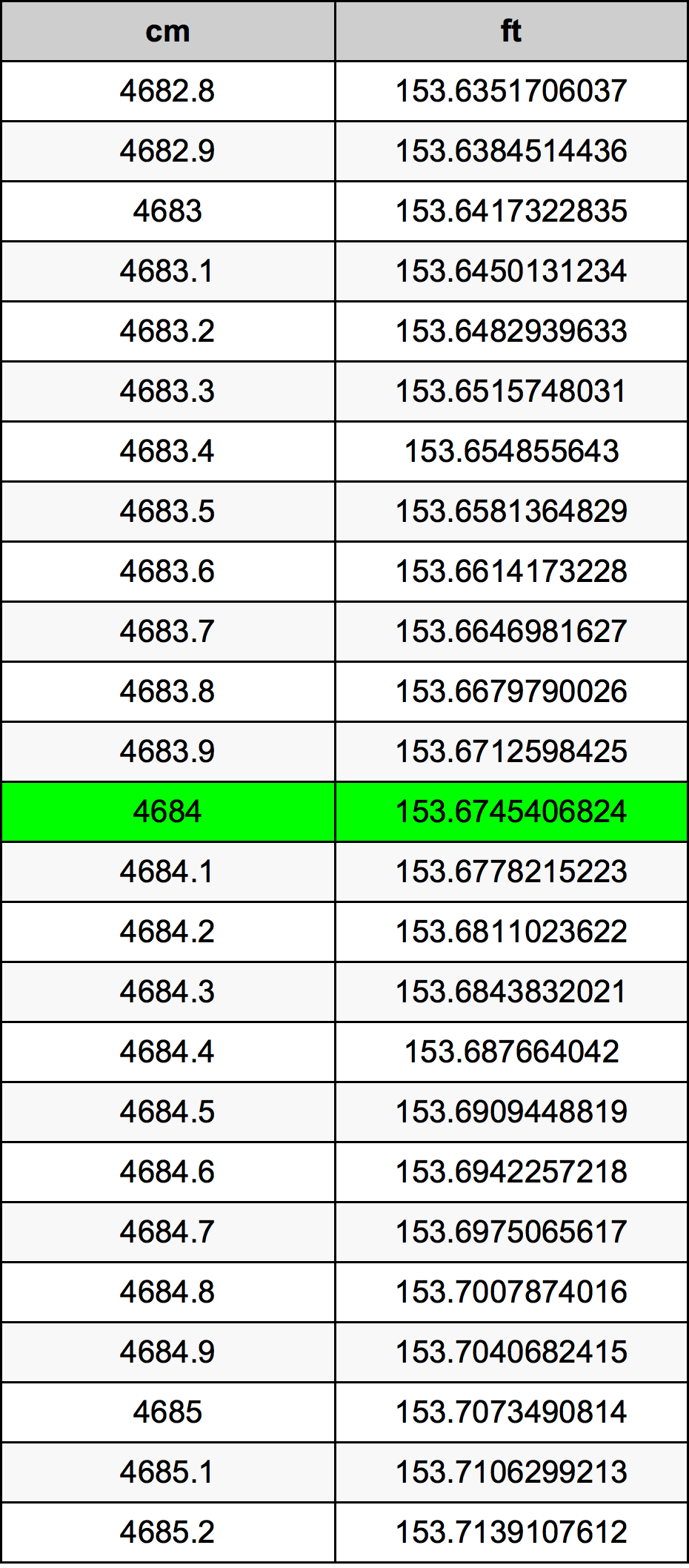 4684 ċentimetru konverżjoni tabella