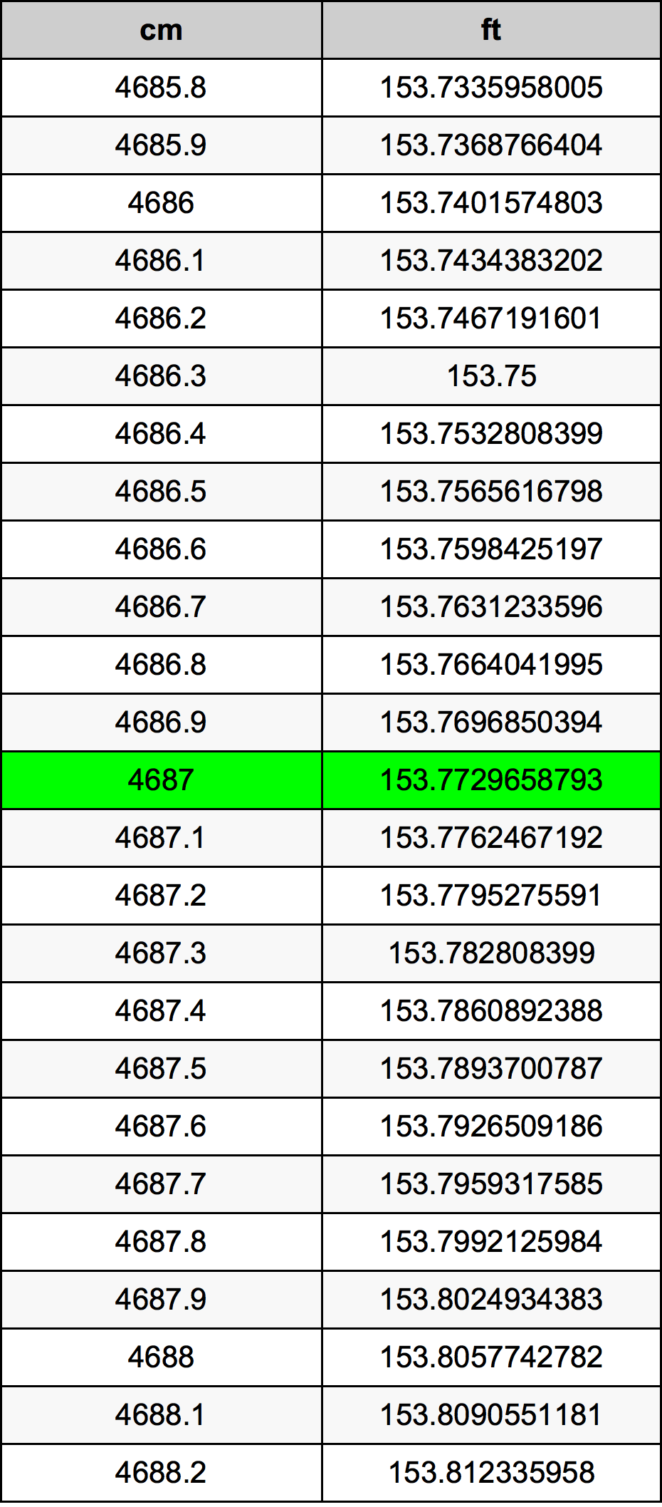 4687 ċentimetru konverżjoni tabella