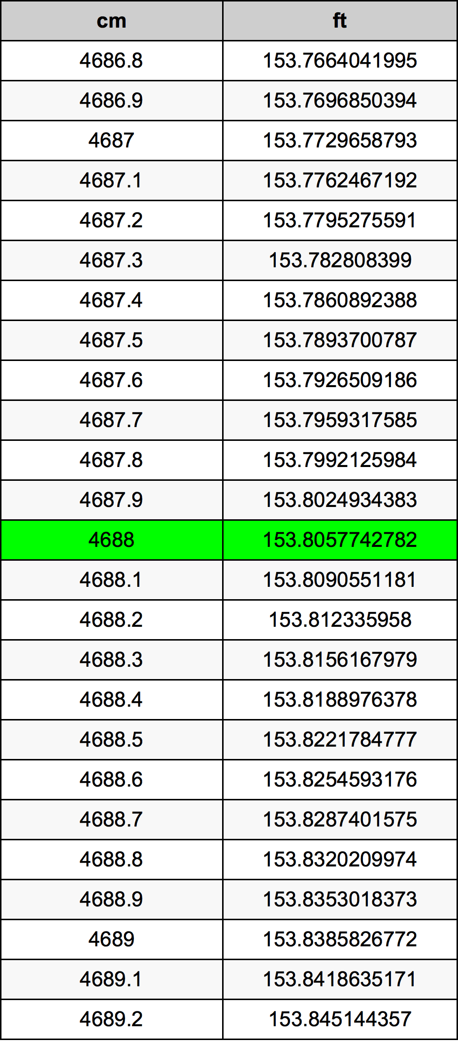 4688 ċentimetru konverżjoni tabella