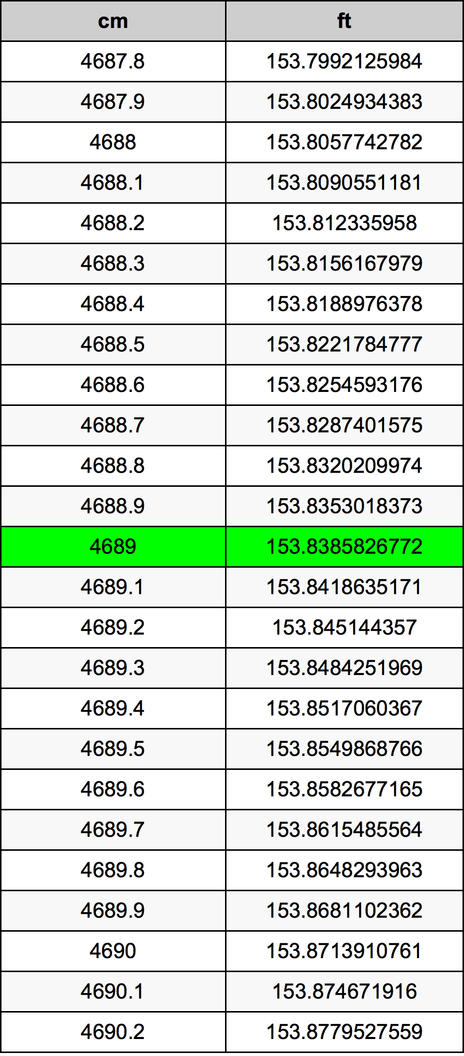 4689 Centimetri Table