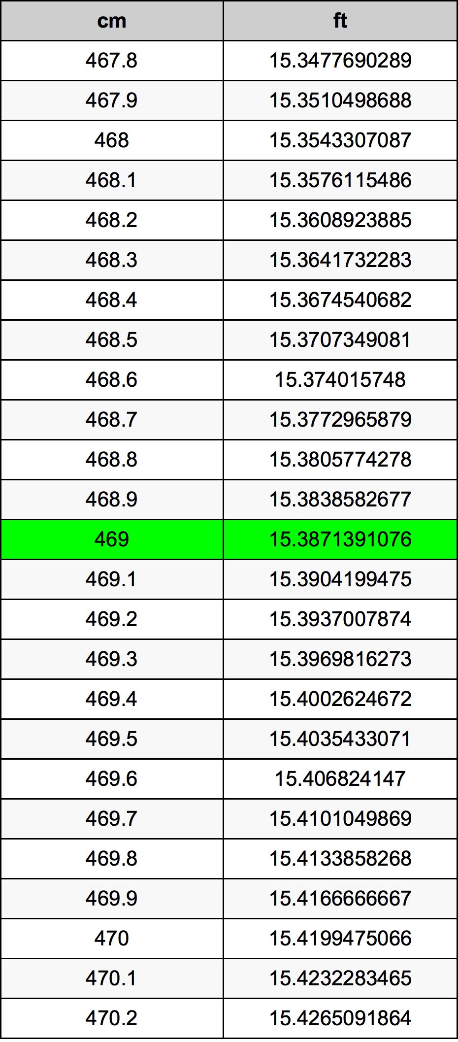 469 ċentimetru konverżjoni tabella