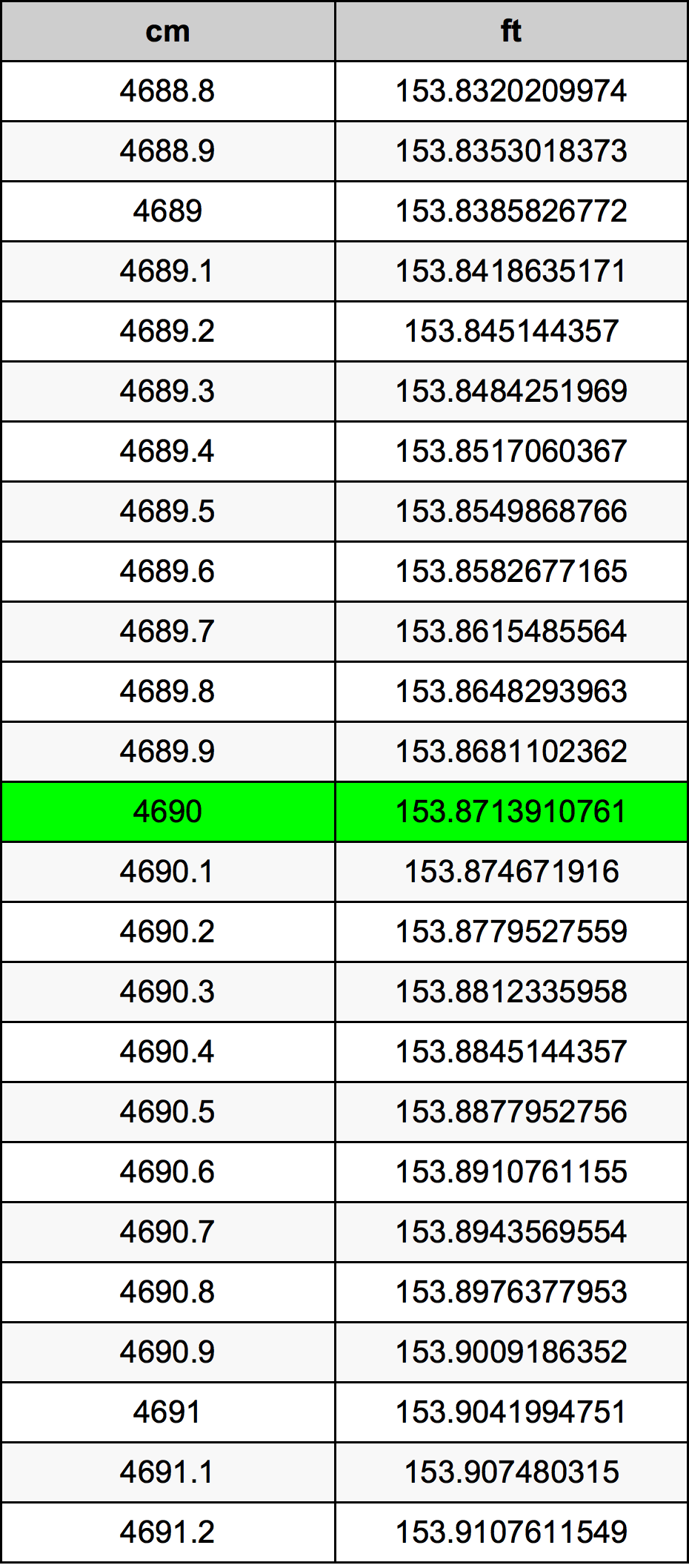 4690 Centimetru tabelul de conversie