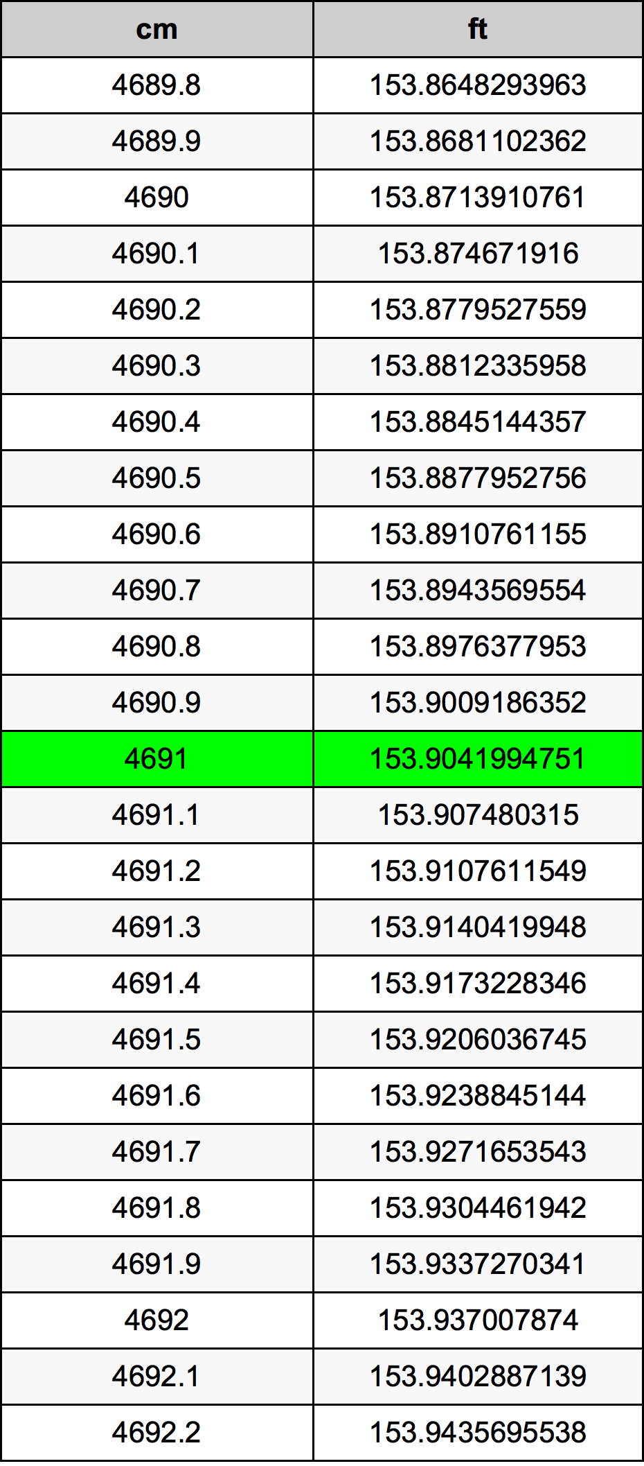 4691 Centímetro tabela de conversão