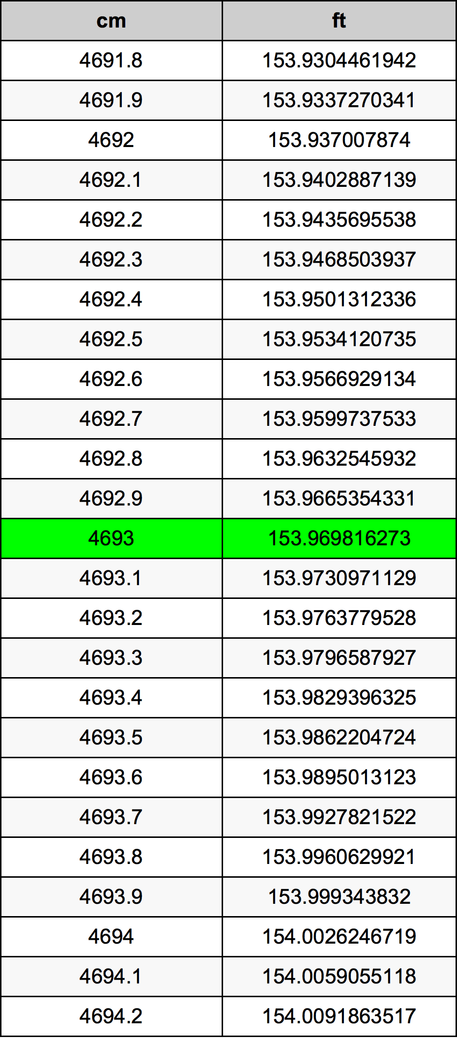 4693 Centímetro tabela de conversão