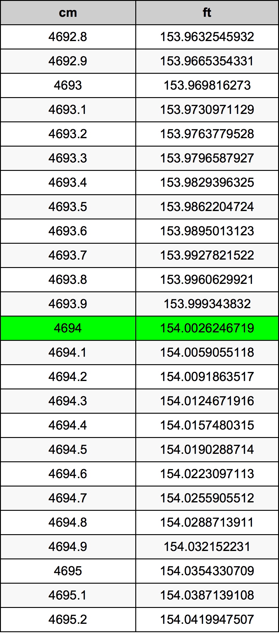 4694 Centimetru tabelul de conversie