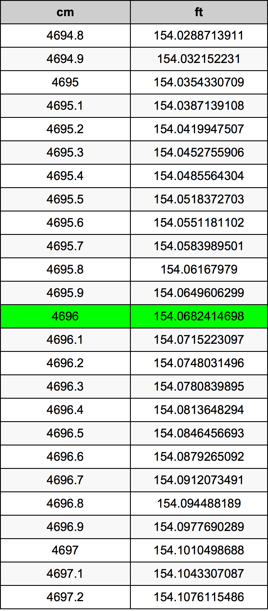 4696 Centimetro tabella di conversione