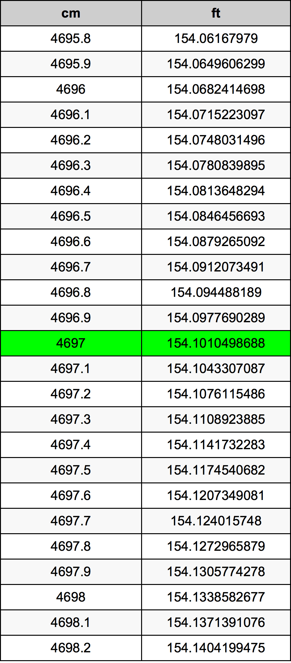 4697 Centimetru tabelul de conversie