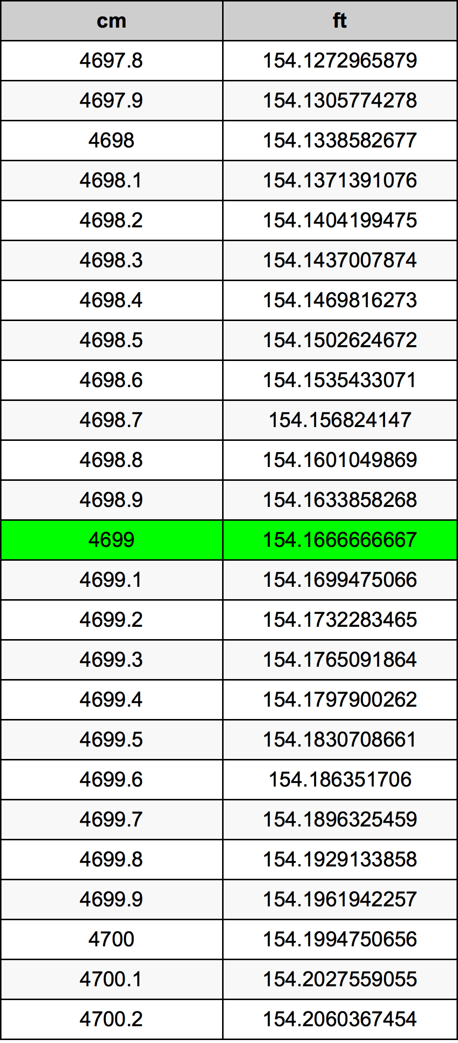 4699 Centímetro tabela de conversão