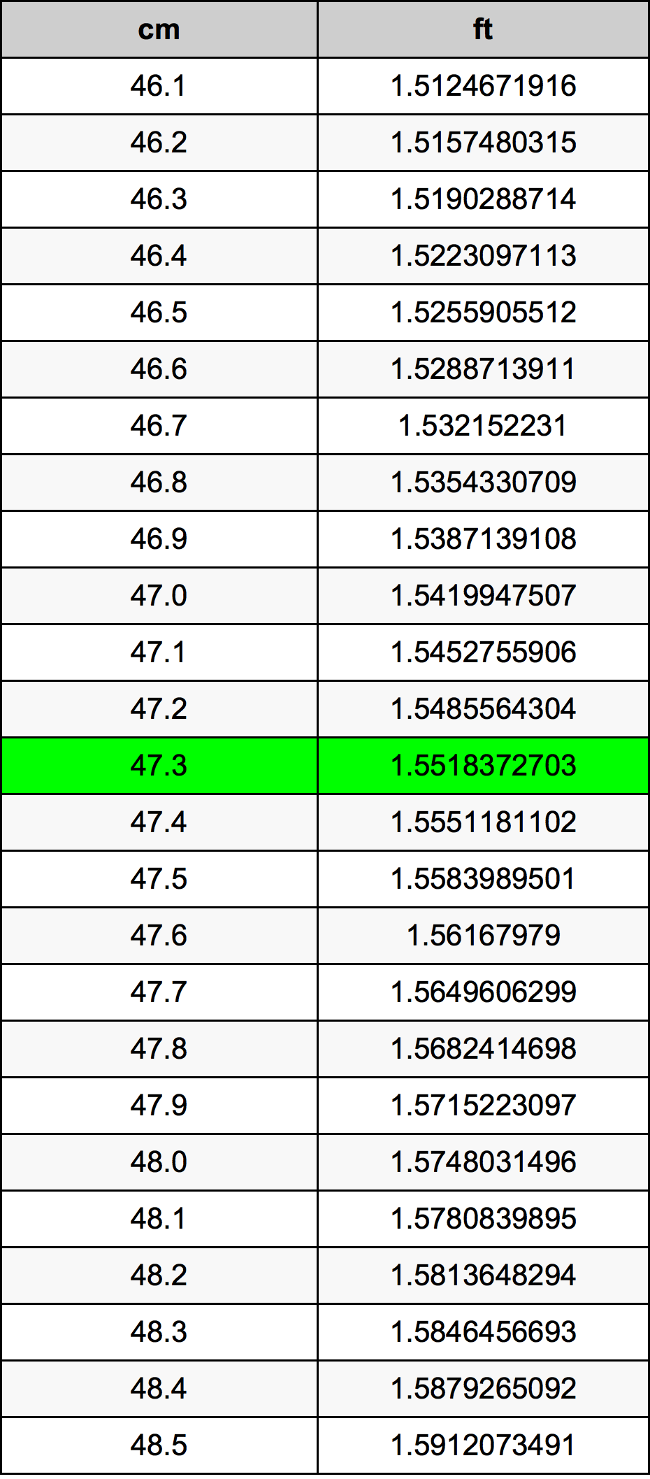 47.3 Sentimeter konversi tabel