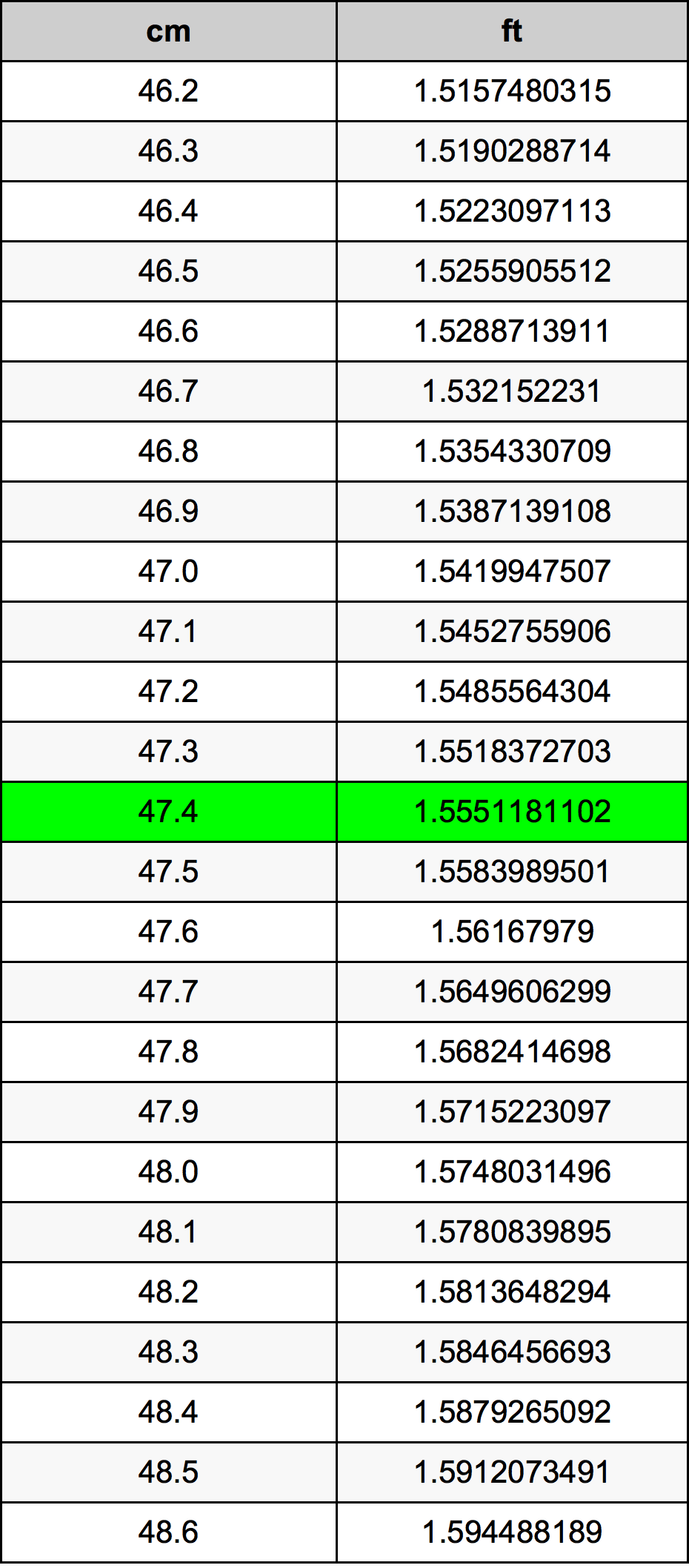 47.4 Centimetro tabella di conversione