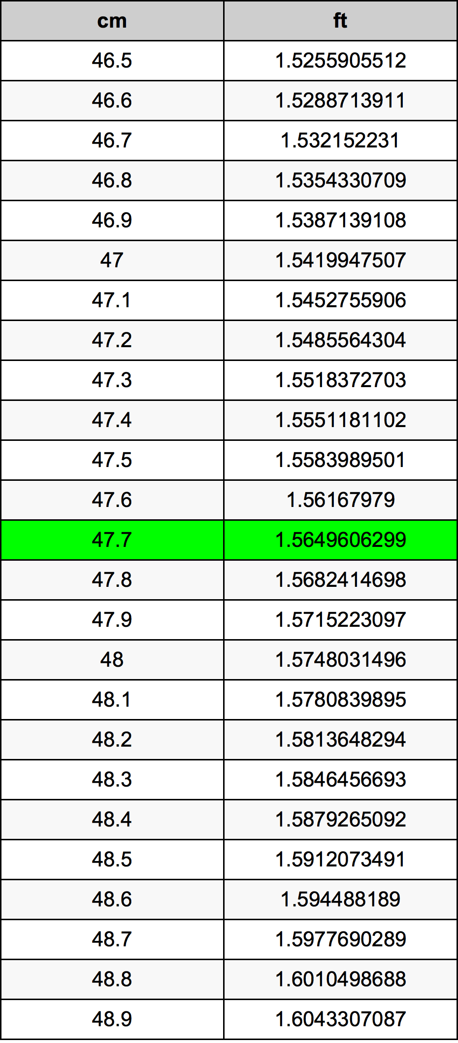 47.7 Sentimeter konversi tabel