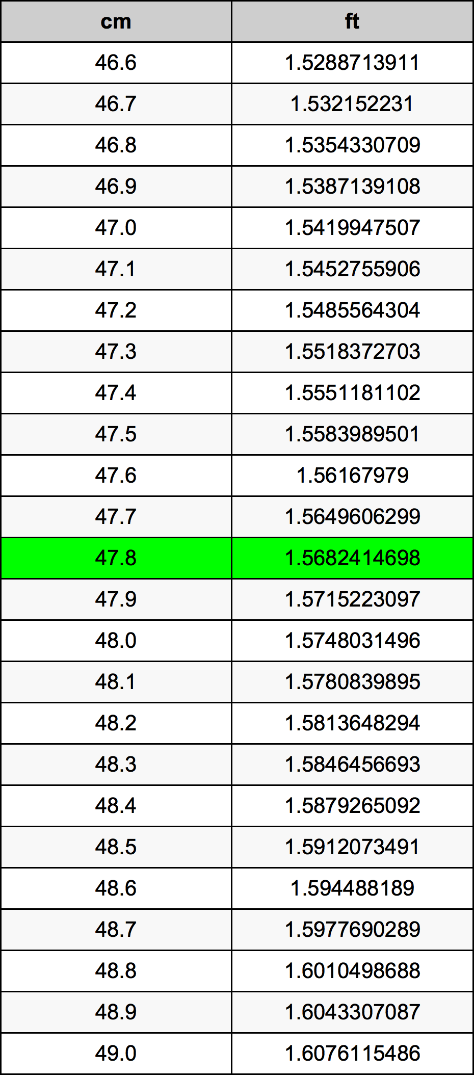 47.8 Centimetro tabella di conversione