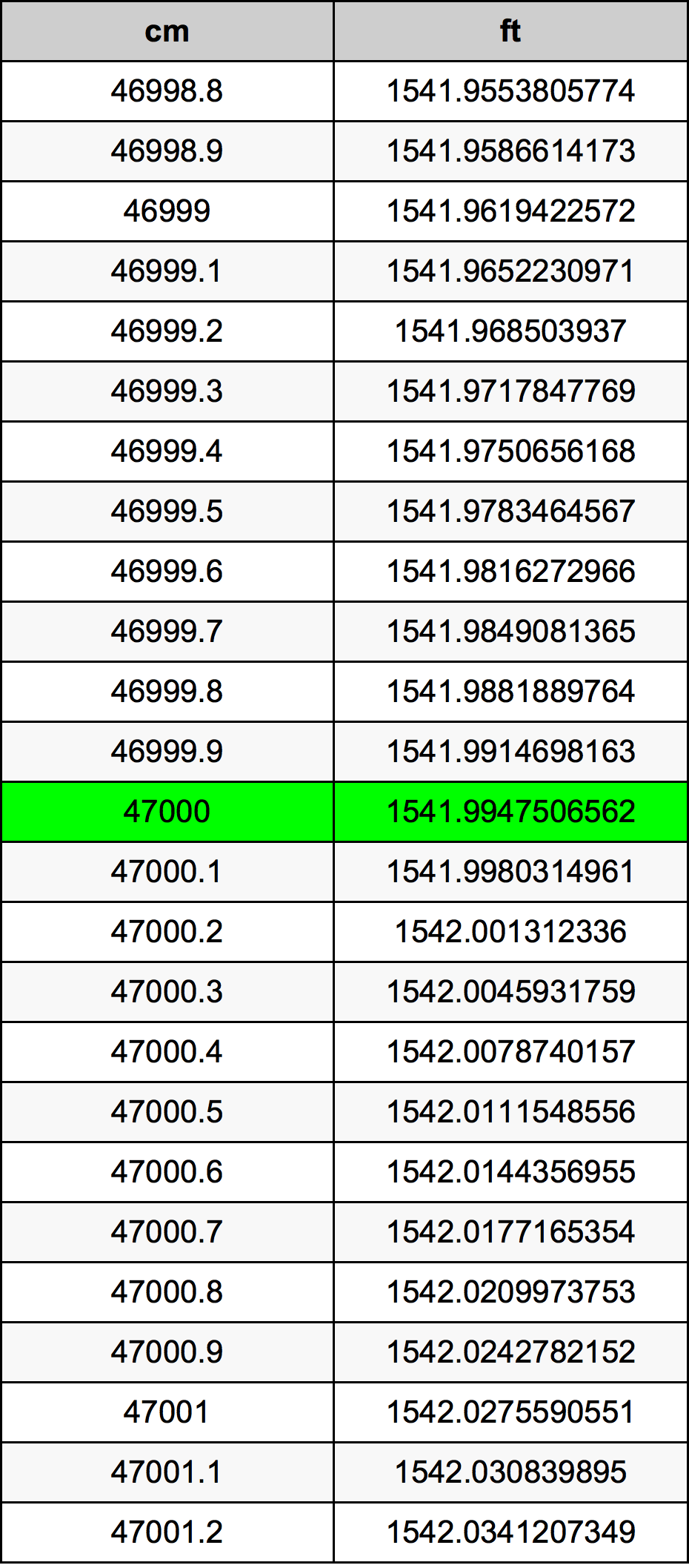 47000 ċentimetru konverżjoni tabella