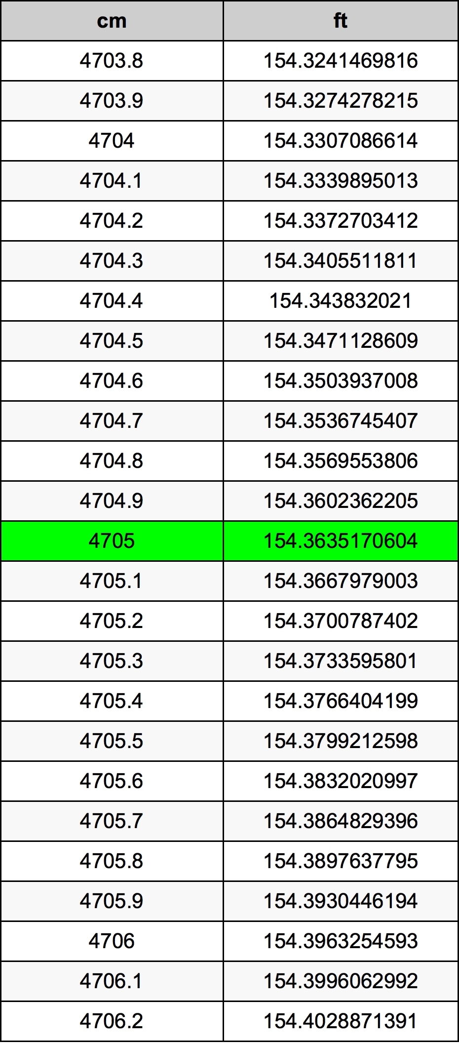 4705 Centiméter átszámítási táblázat