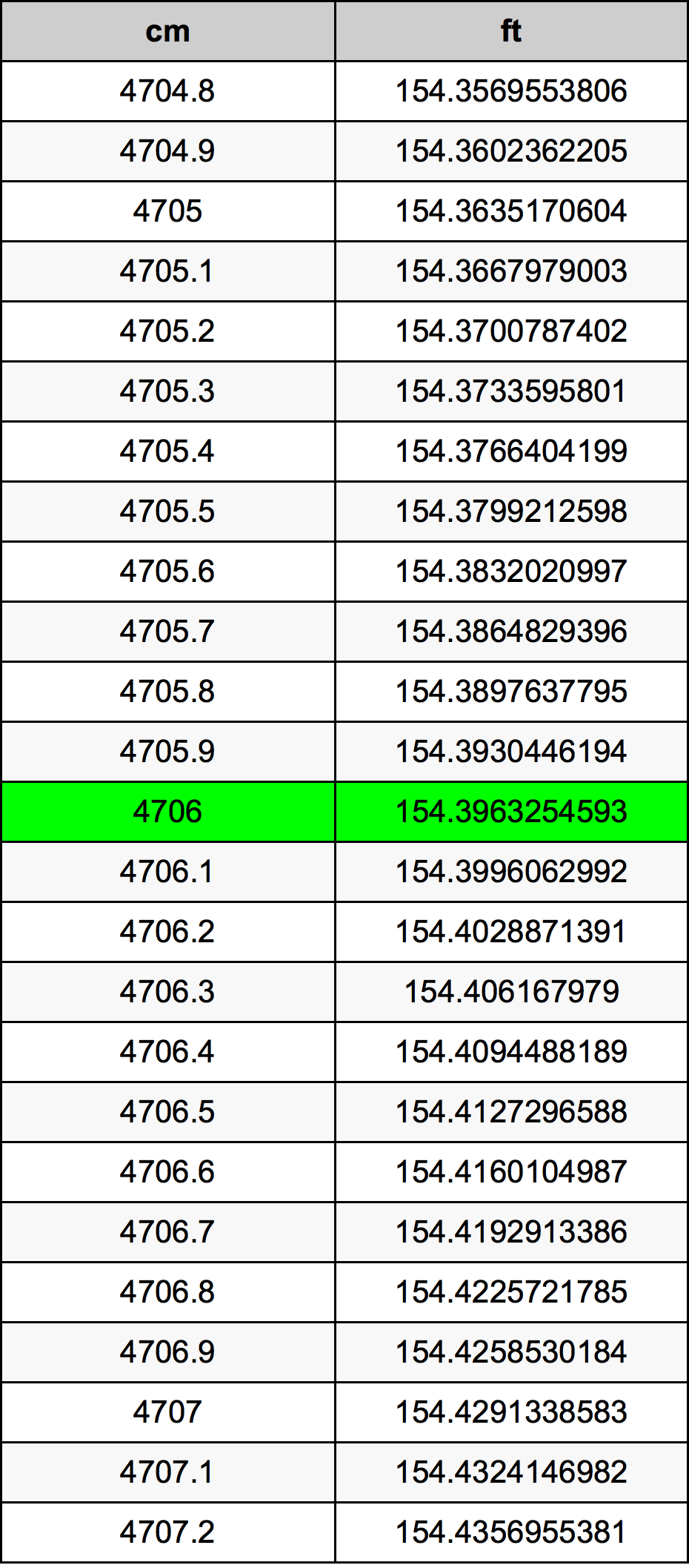 4706 ċentimetru konverżjoni tabella