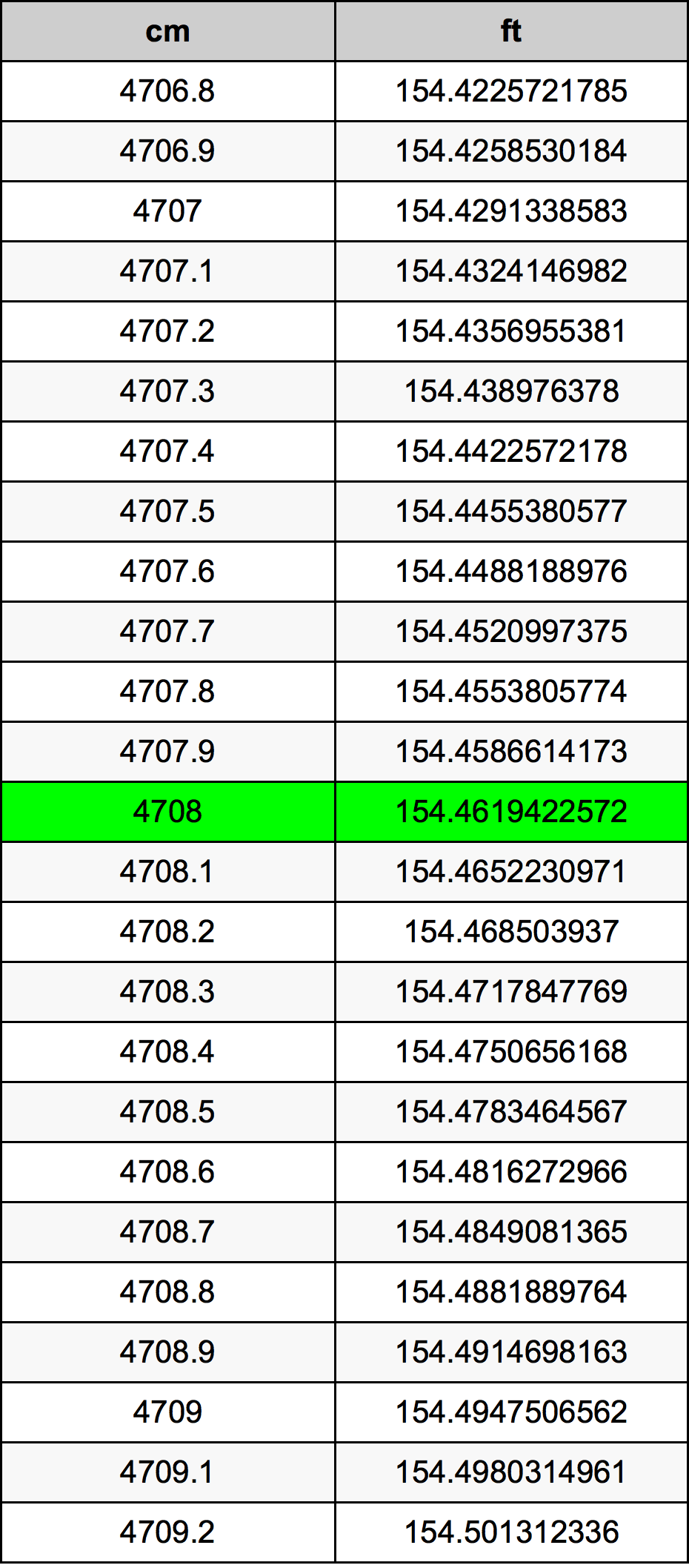 4708 Centimetri Table