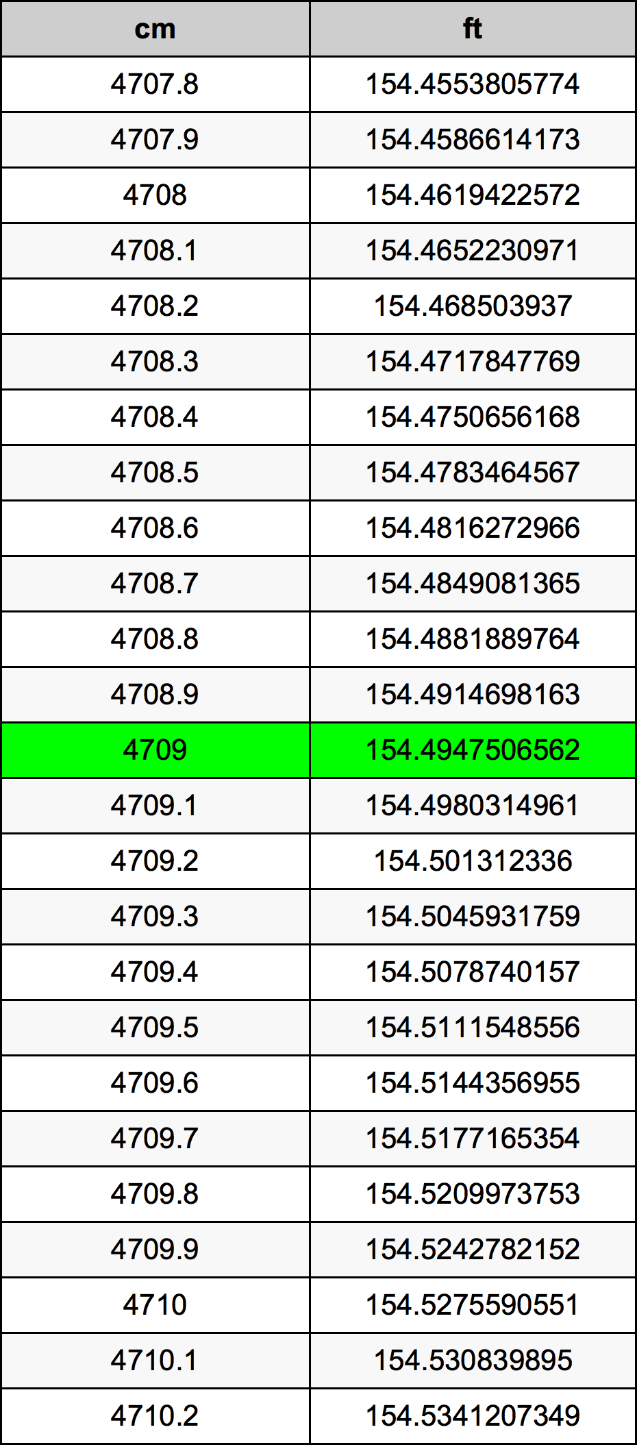 4709 ċentimetru konverżjoni tabella