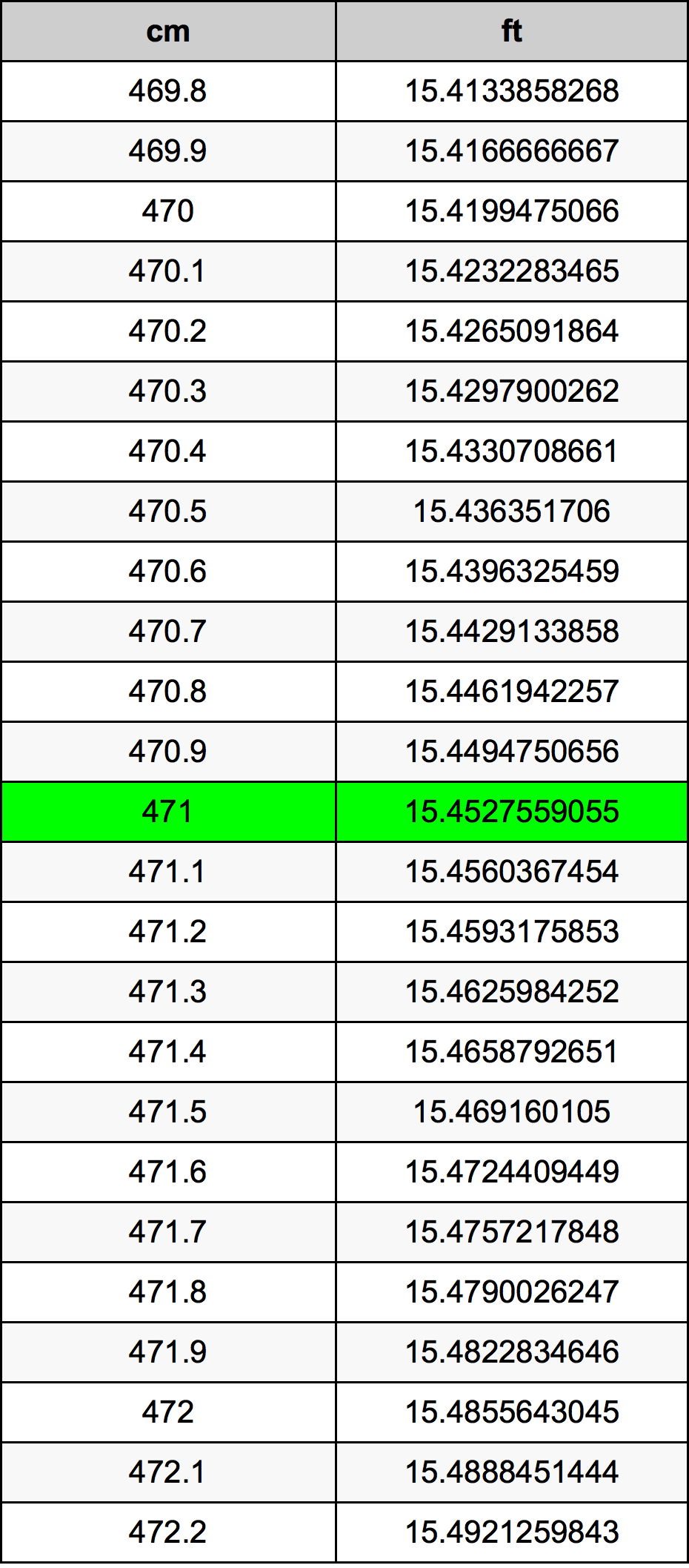 471 ċentimetru konverżjoni tabella