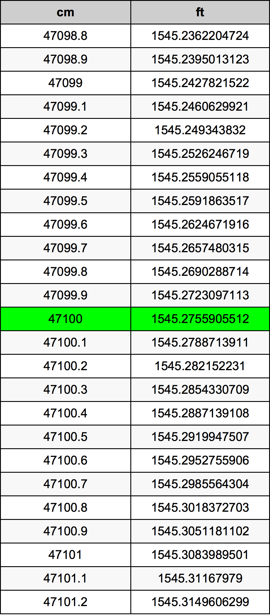 47100 Sentimeter konversi tabel