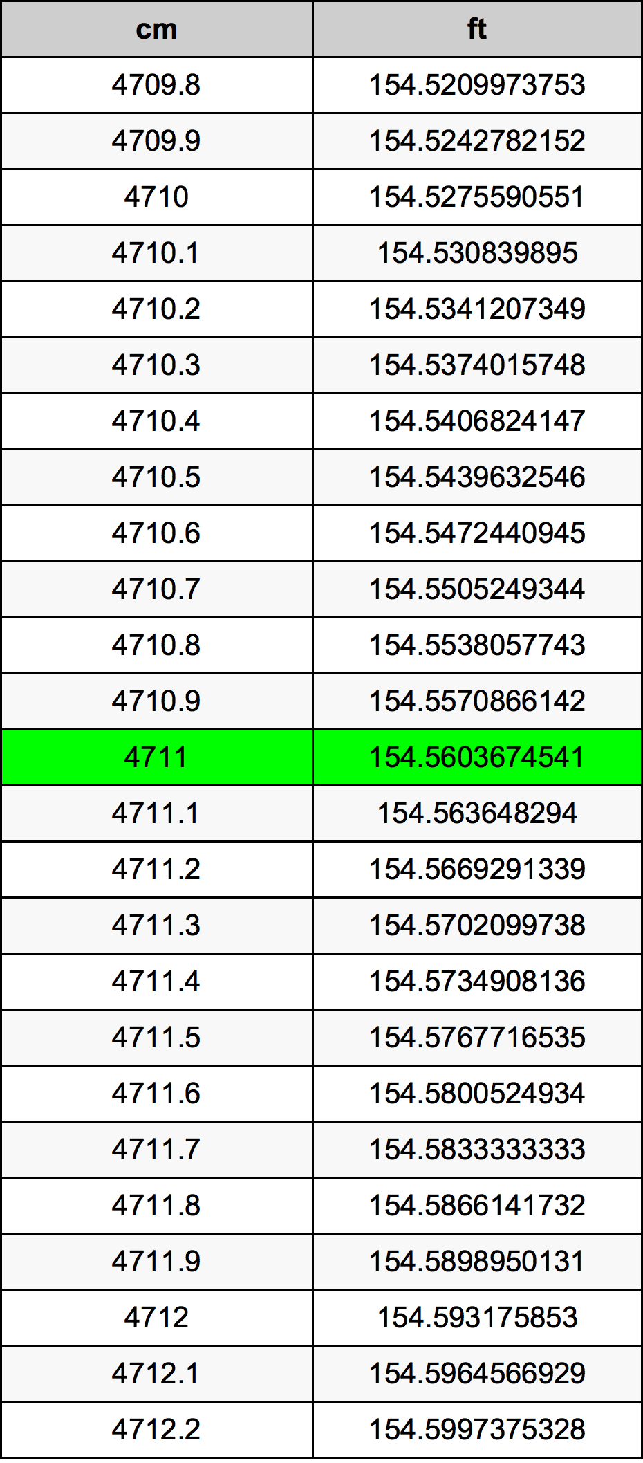 4711 Centimetri Table