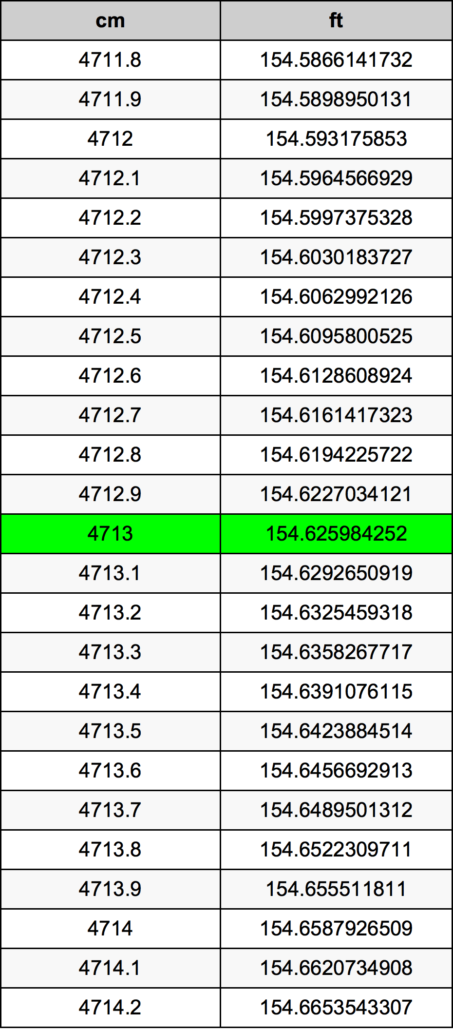 4713 Sentimeter konversi tabel