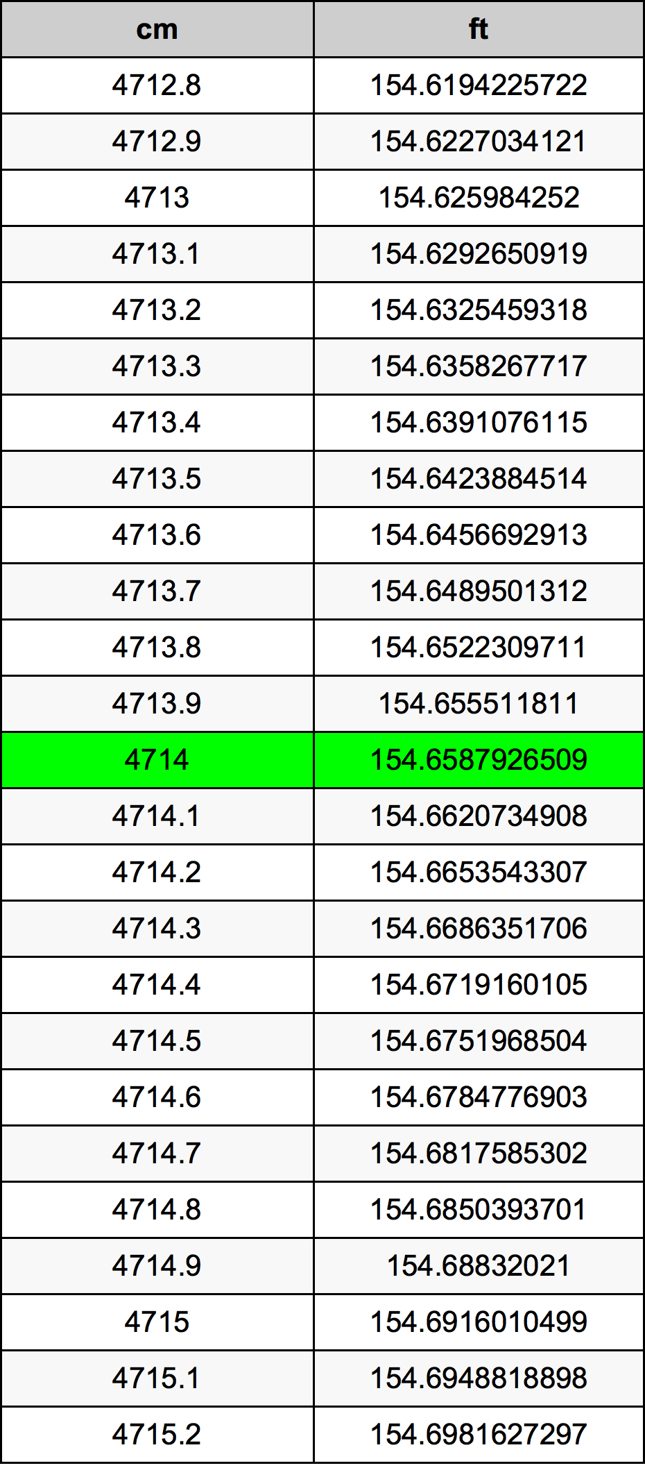 4714 Centimetro tabella di conversione