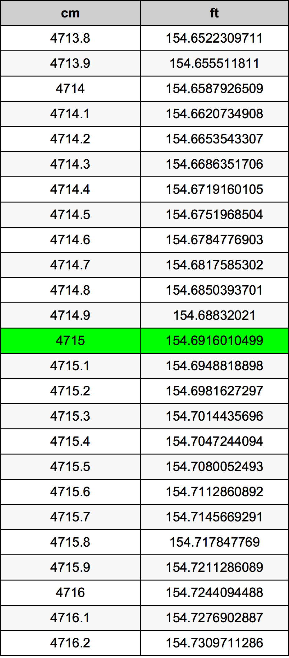4715 ċentimetru konverżjoni tabella