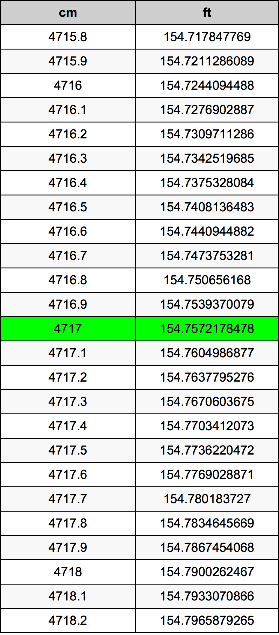 4717 ċentimetru konverżjoni tabella