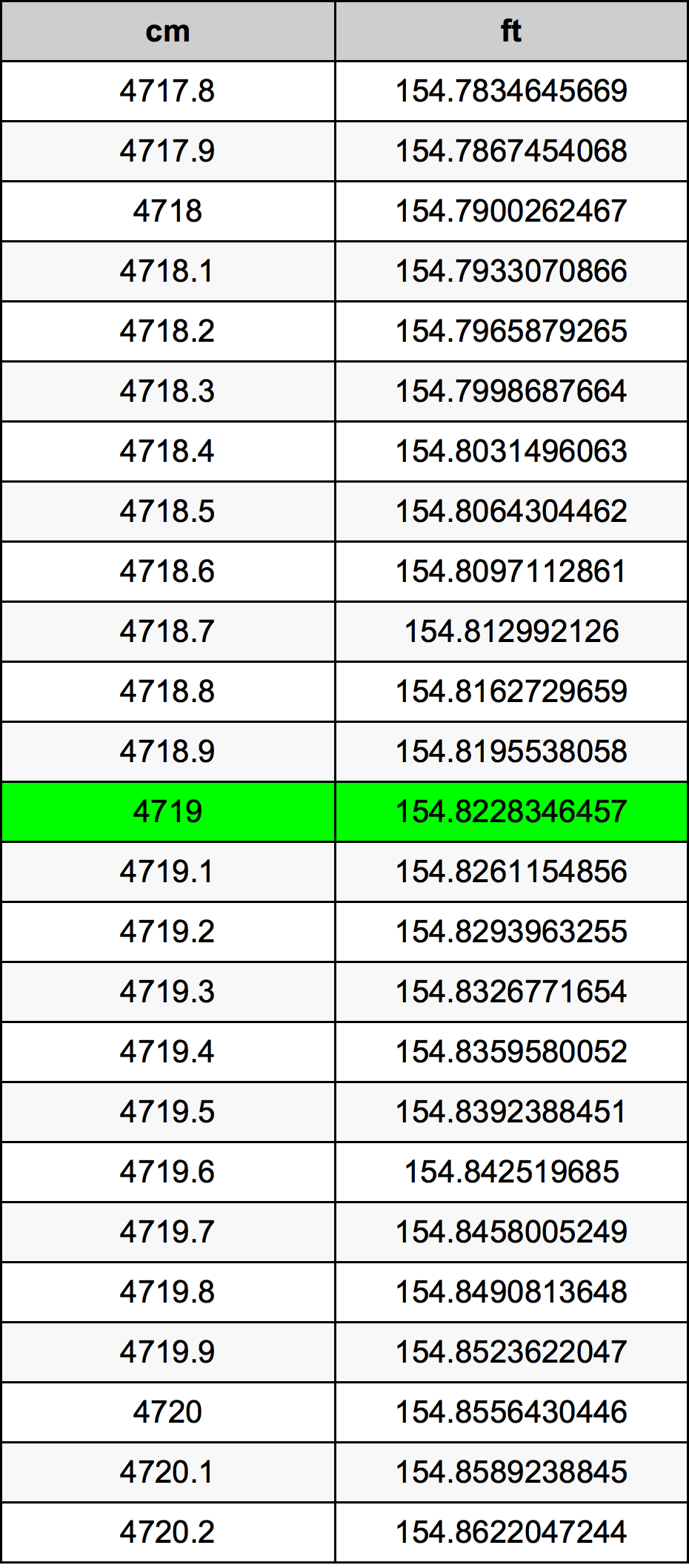 4719 Centímetro tabela de conversão