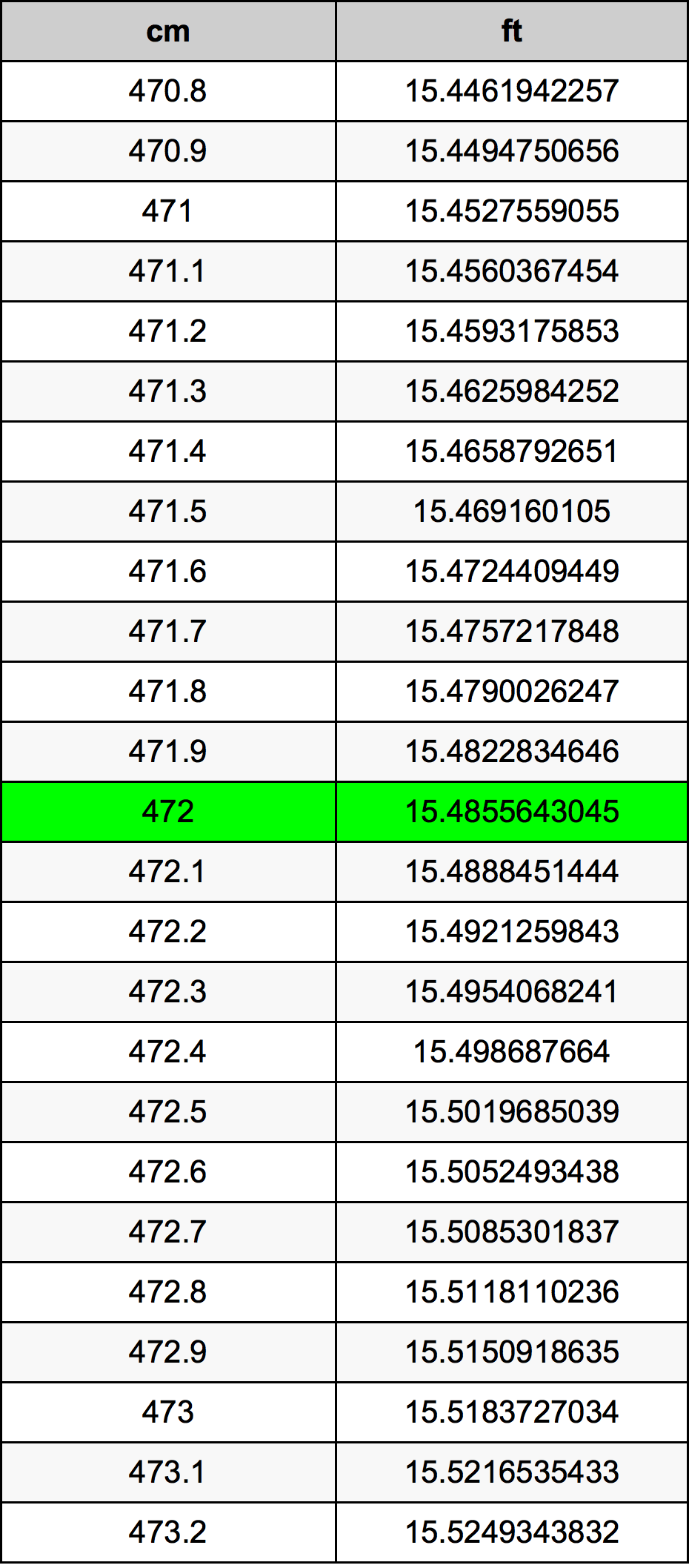472 ċentimetru konverżjoni tabella