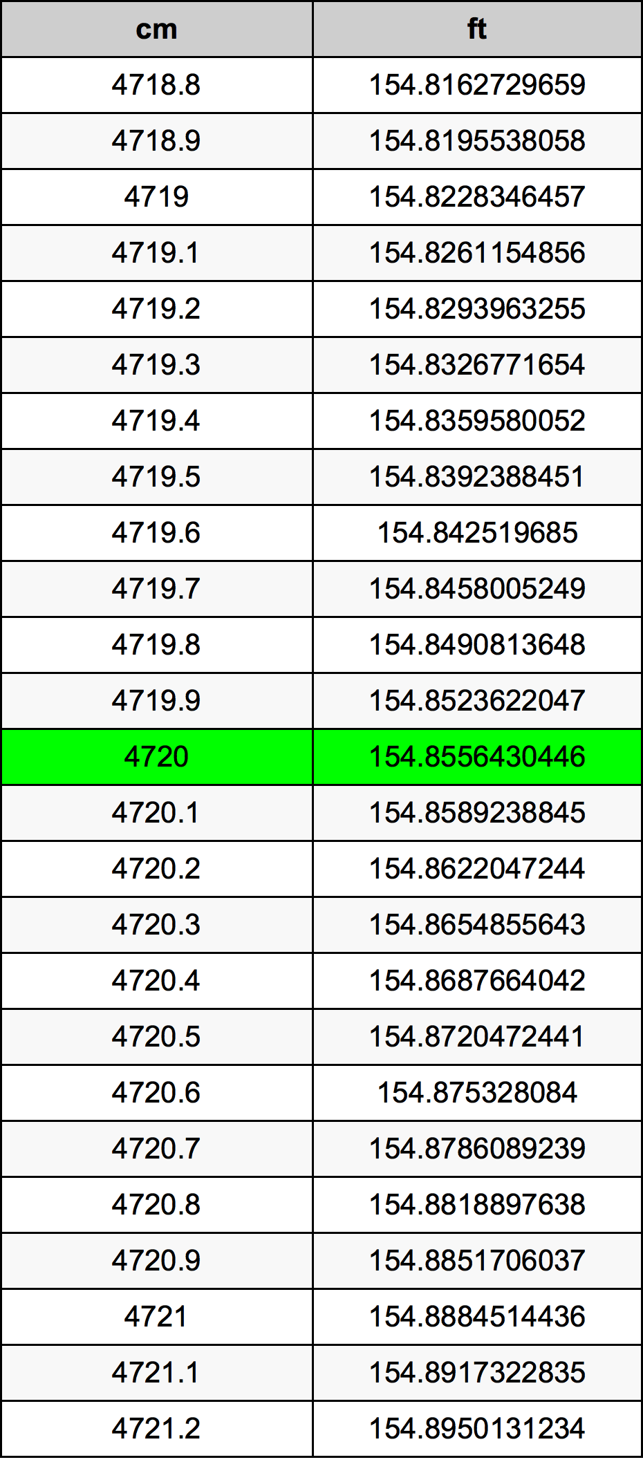 4720 ċentimetru konverżjoni tabella