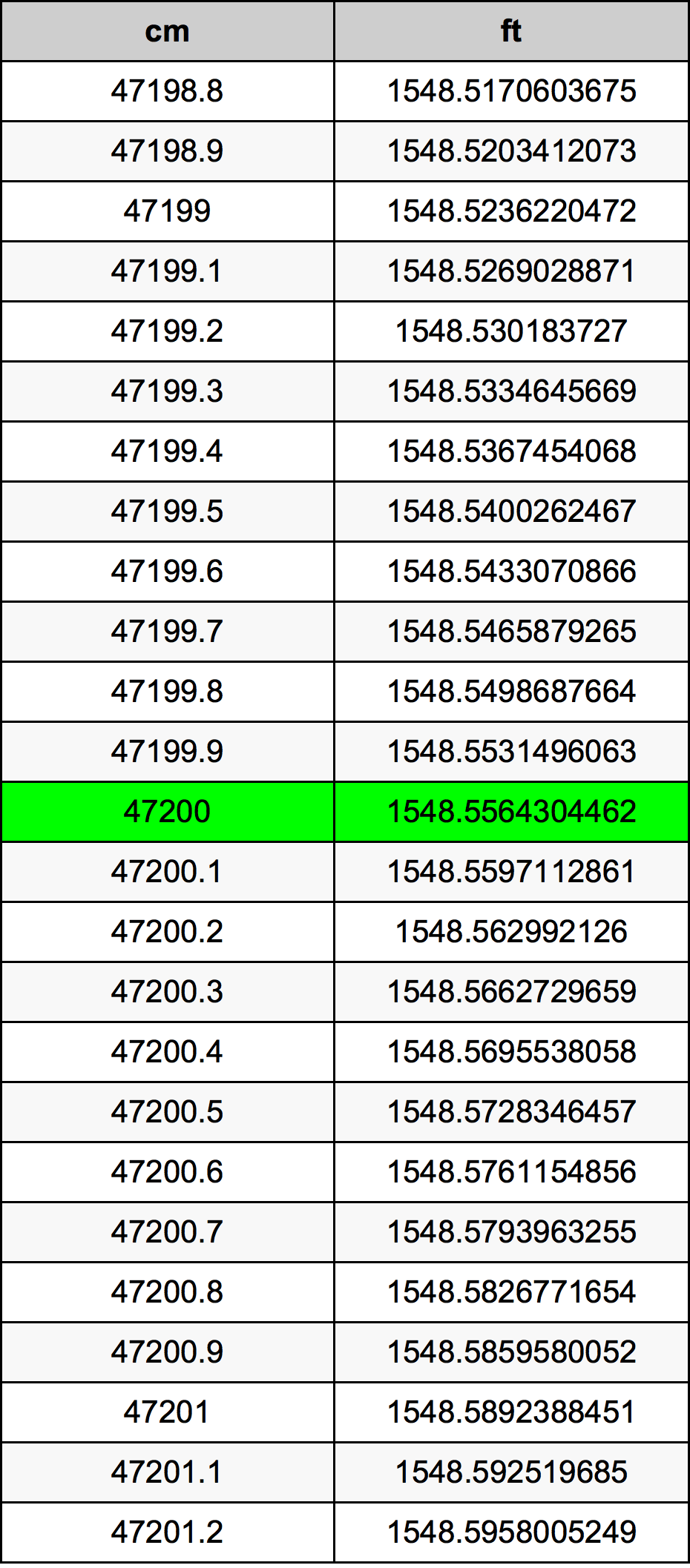 47200 ċentimetru konverżjoni tabella