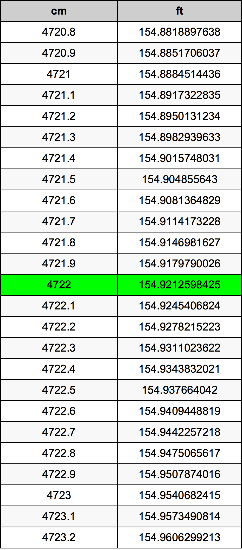4722 Centimetru tabelul de conversie