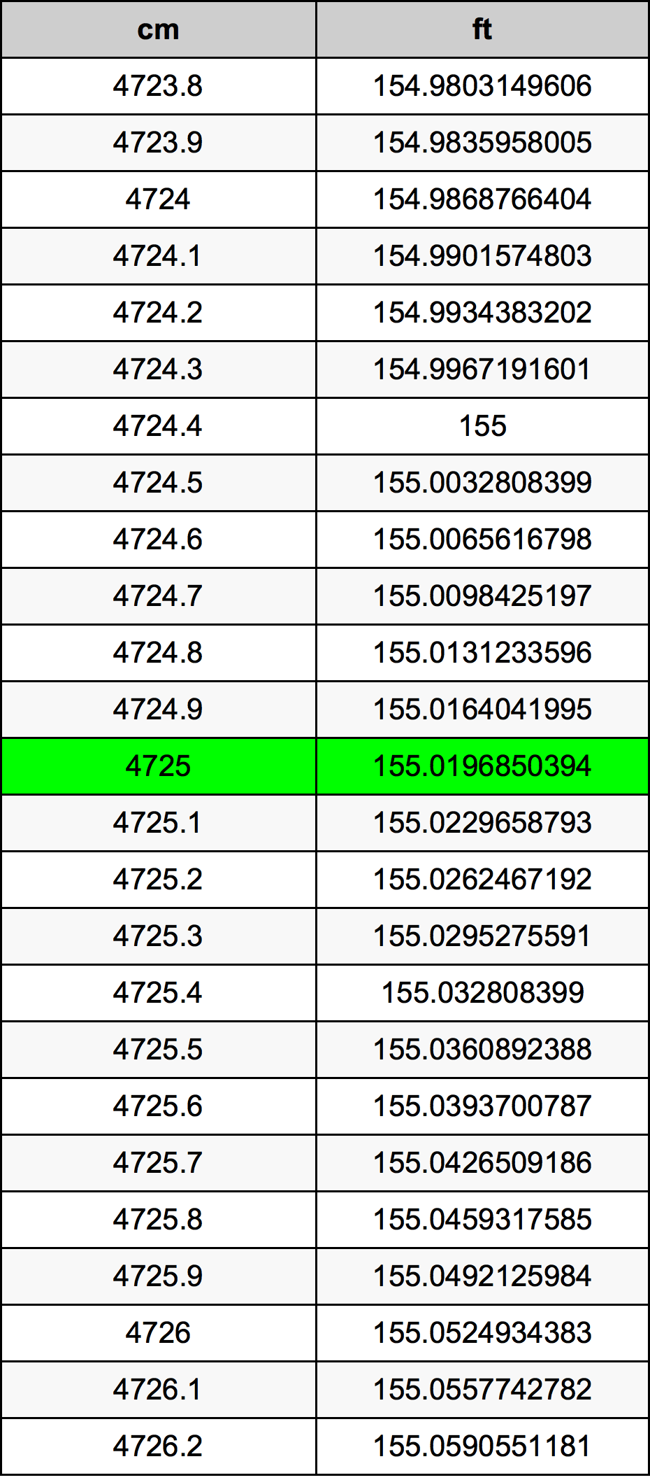 4725 Centimetro tabella di conversione