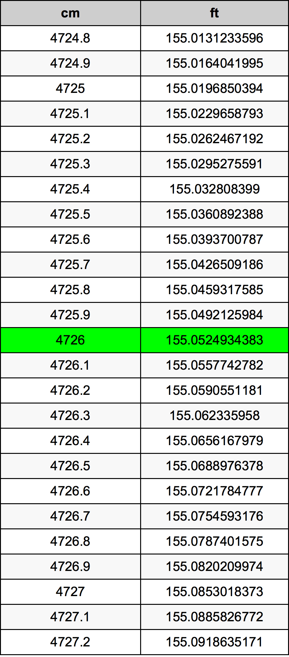 4726 Centiméter átszámítási táblázat