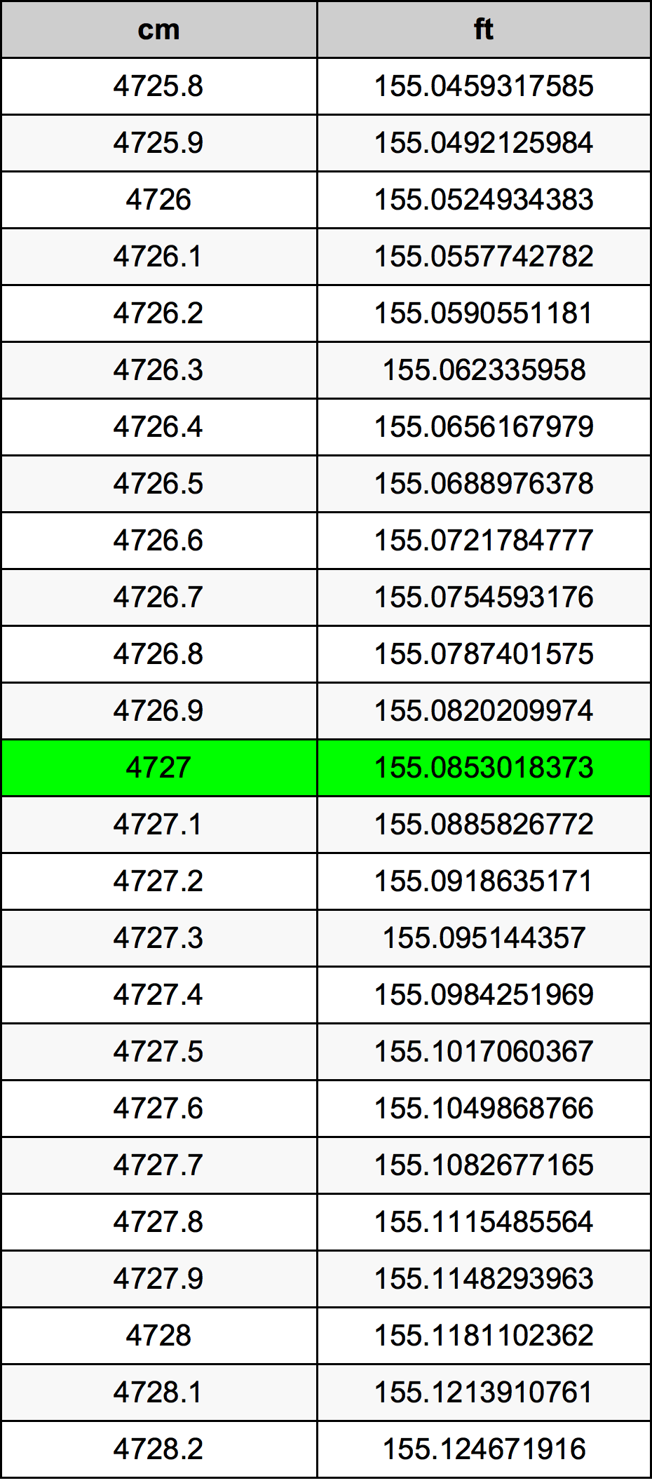4727 ċentimetru konverżjoni tabella