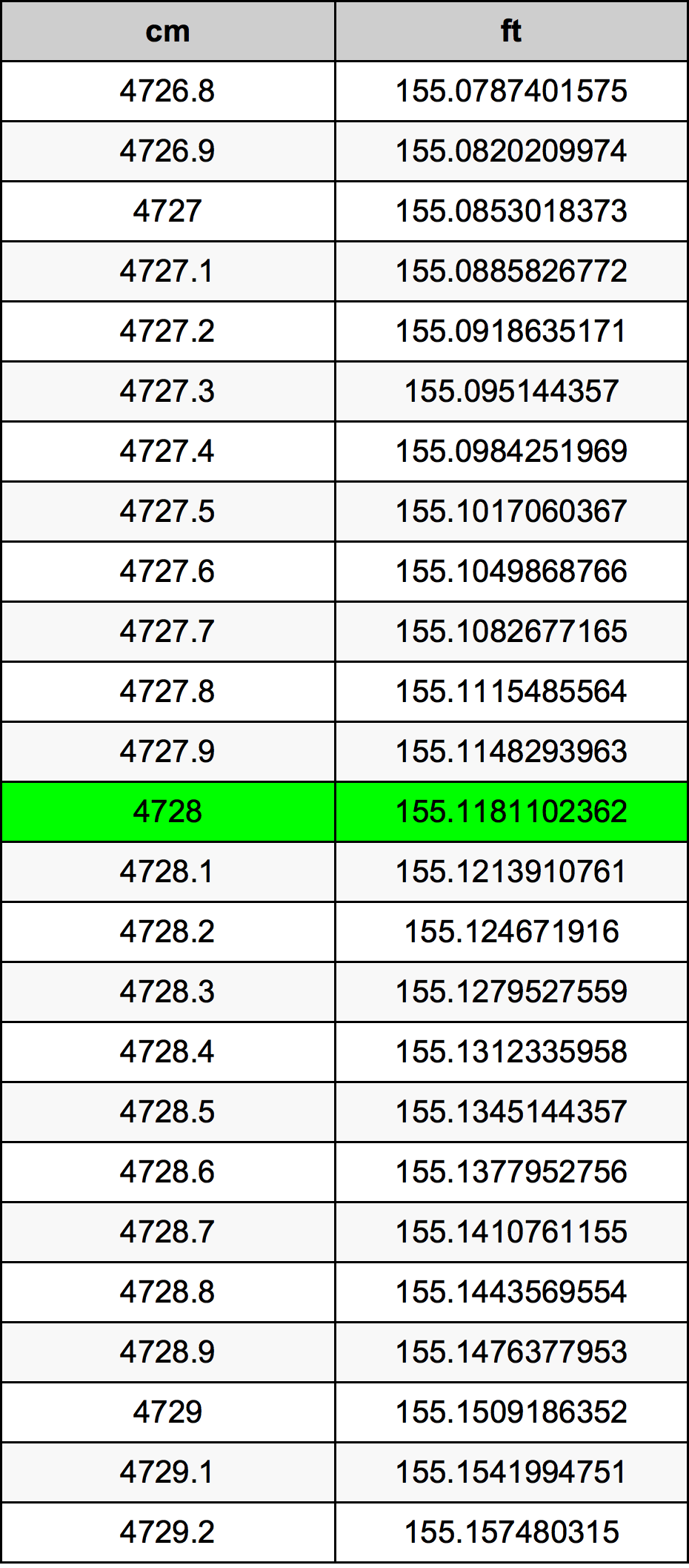 4728 ċentimetru konverżjoni tabella