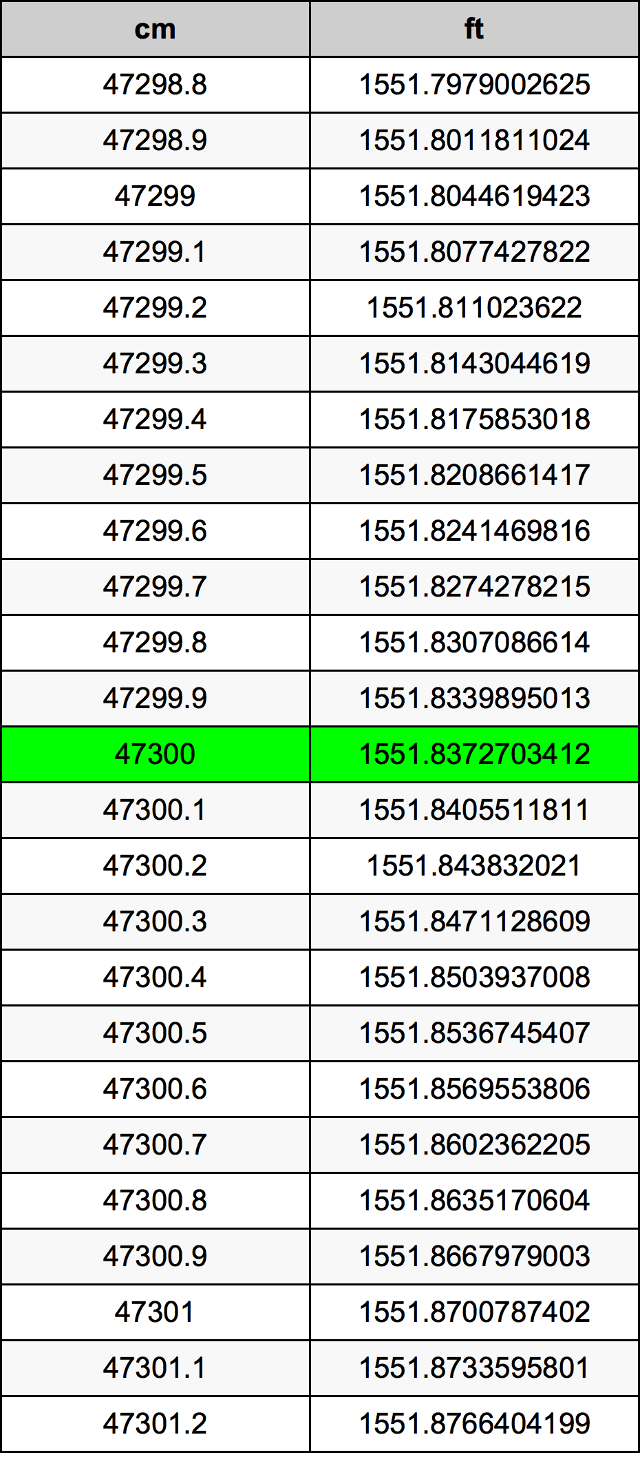 47300 ċentimetru konverżjoni tabella