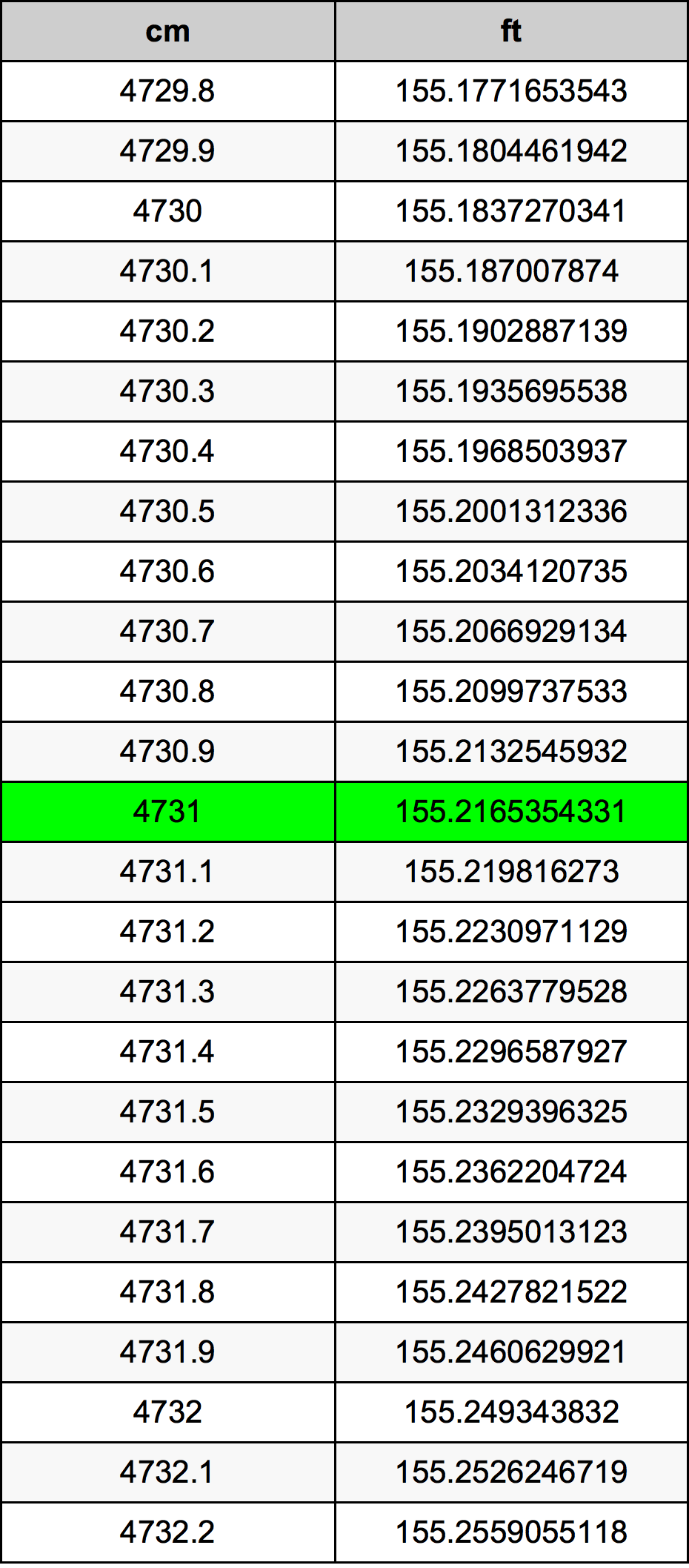 4731 Centímetro tabela de conversão