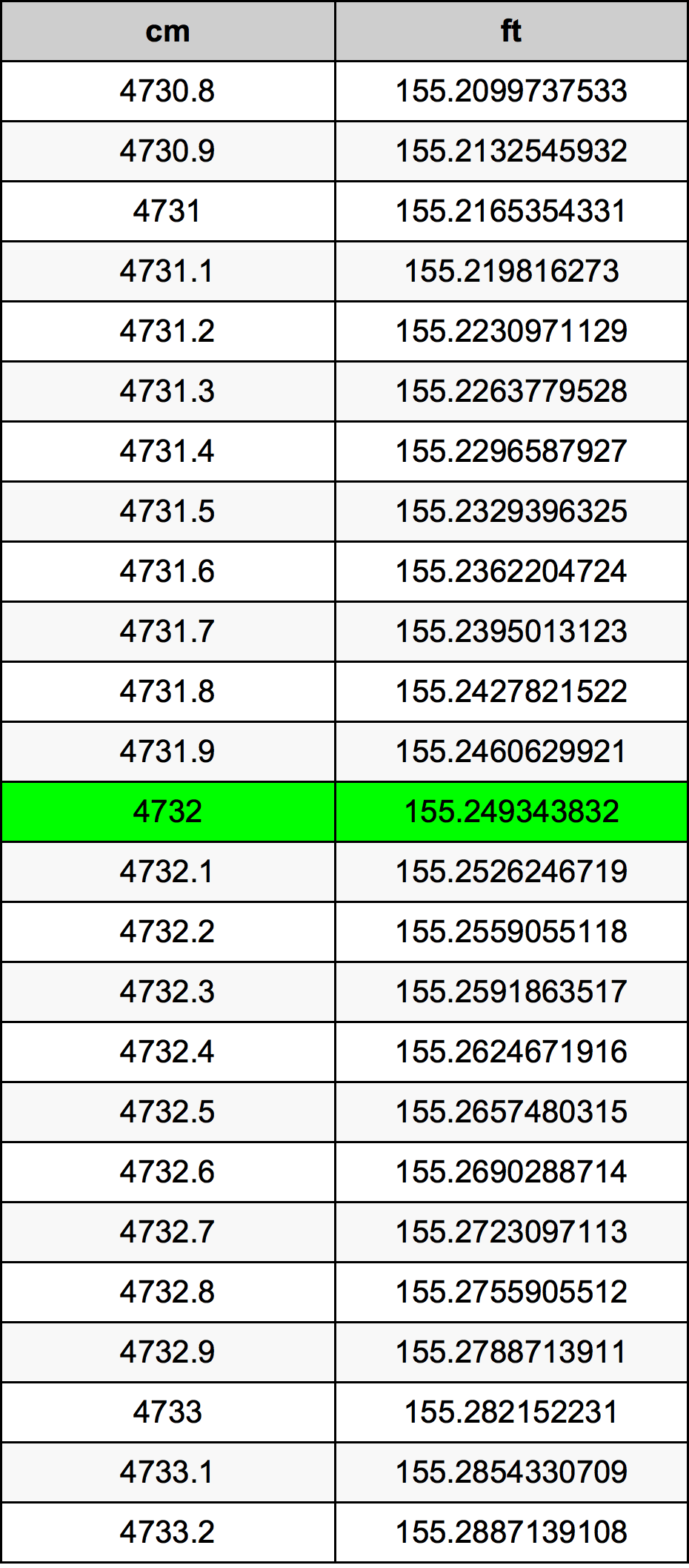 4732 ċentimetru konverżjoni tabella