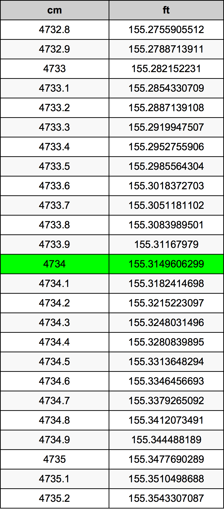 4734 Centimetru tabelul de conversie