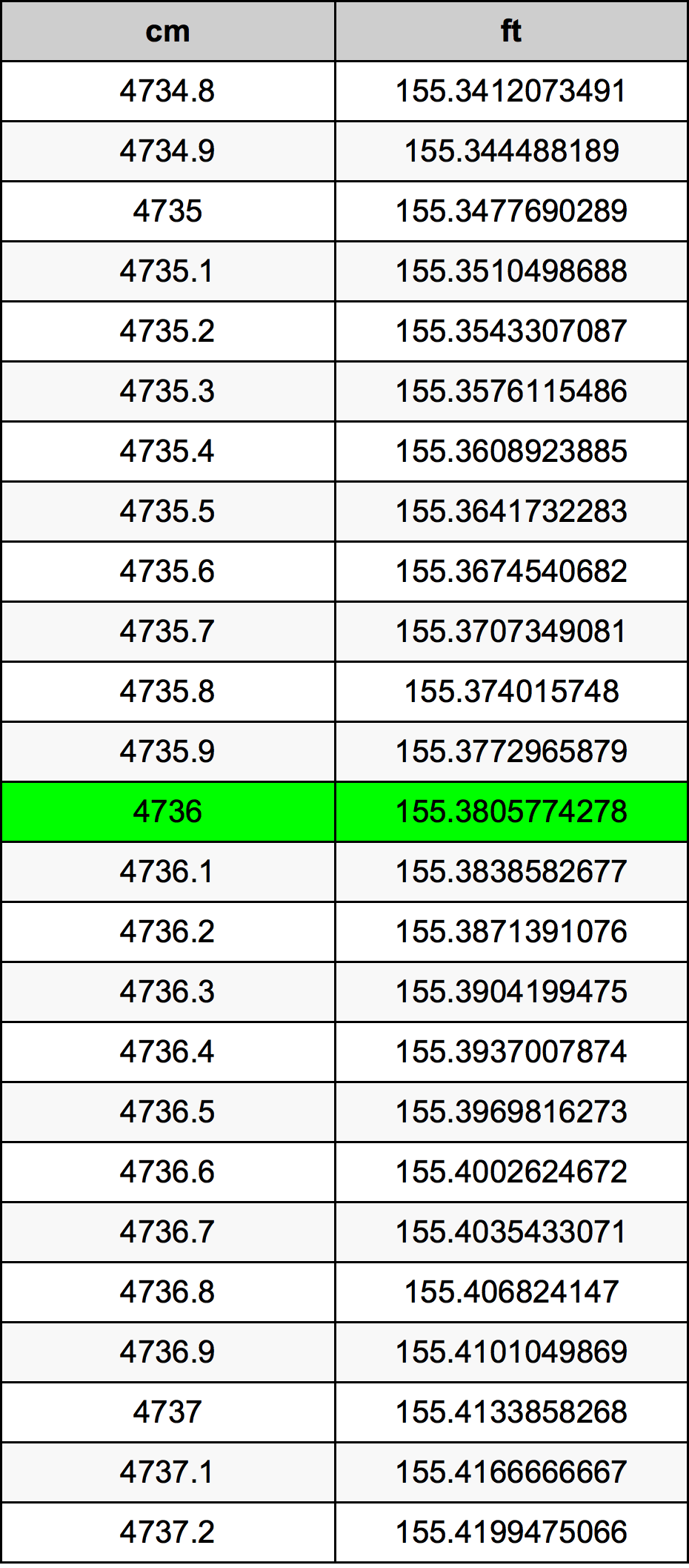 4736 ċentimetru konverżjoni tabella