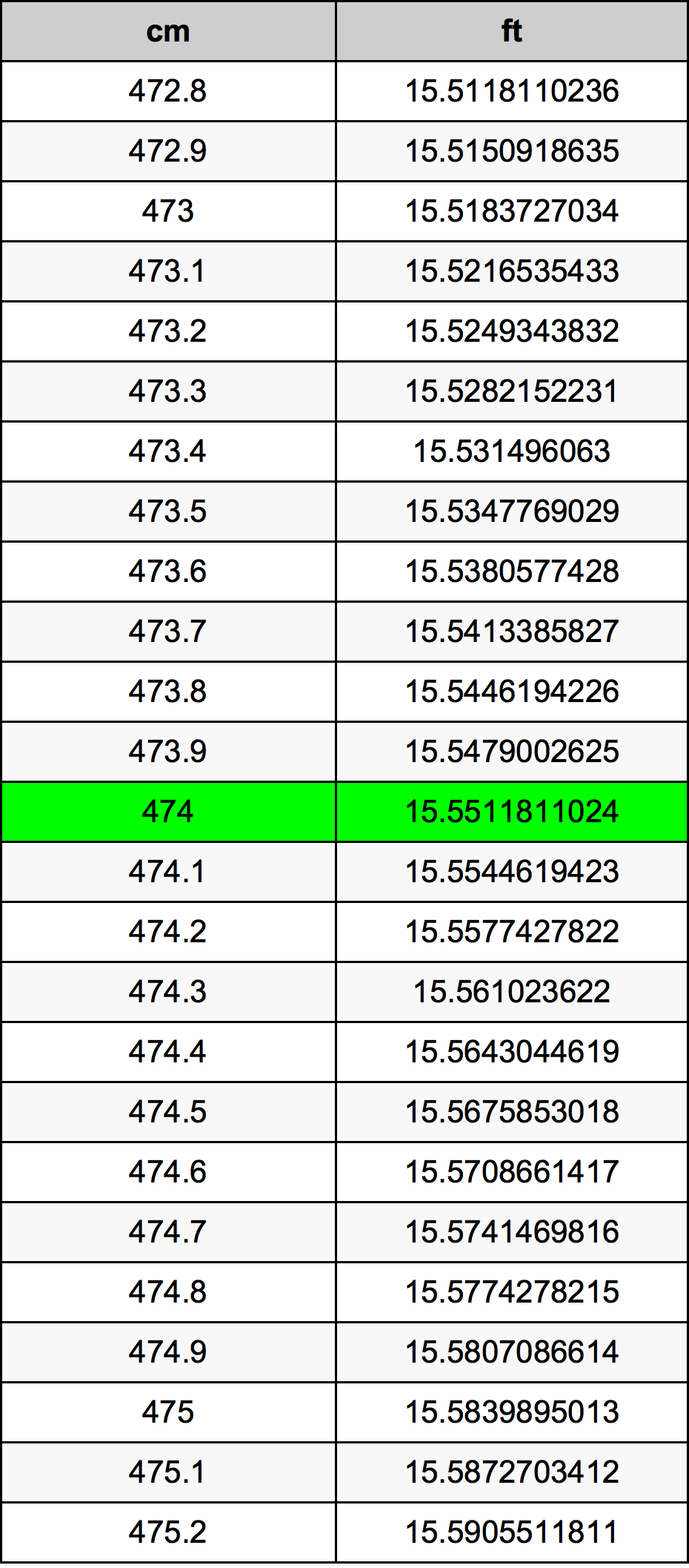 474 Sentimeter konversi tabel