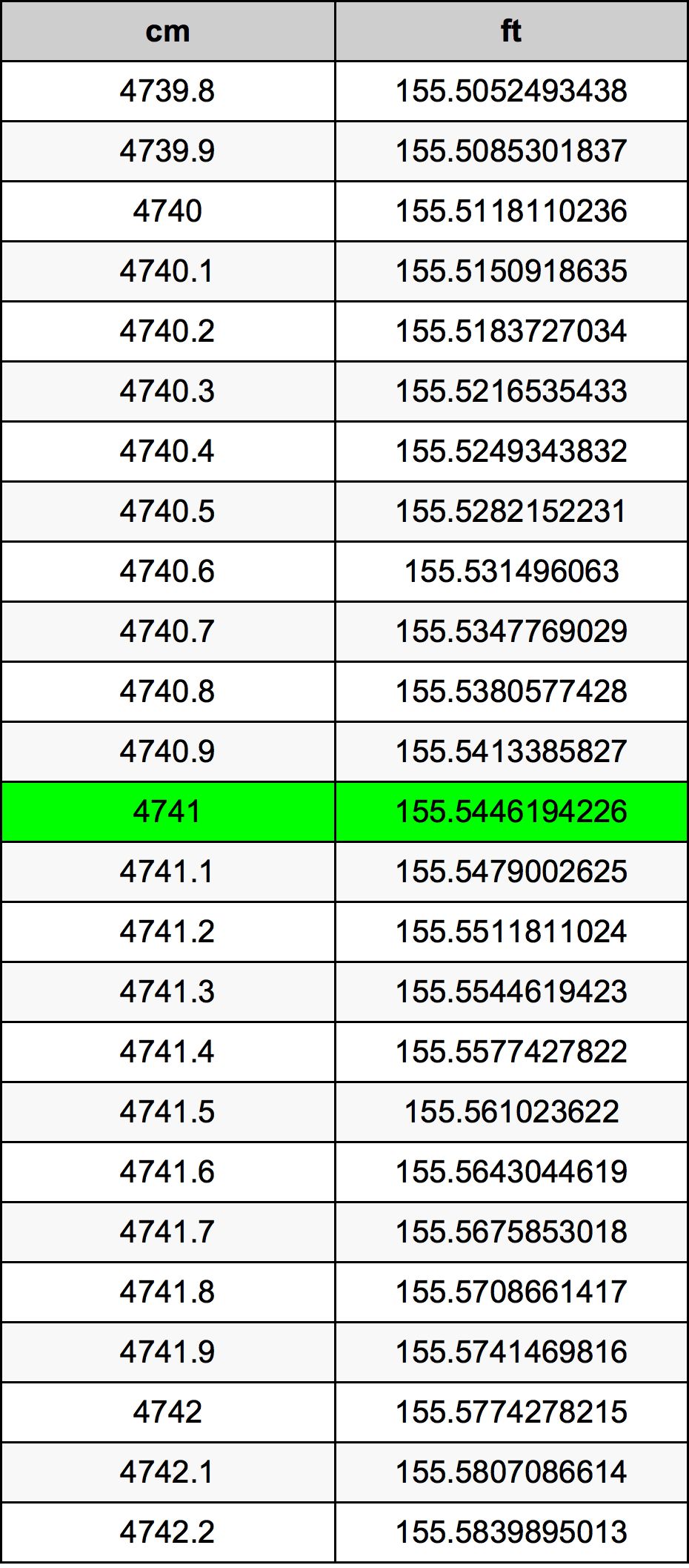4741 ċentimetru konverżjoni tabella