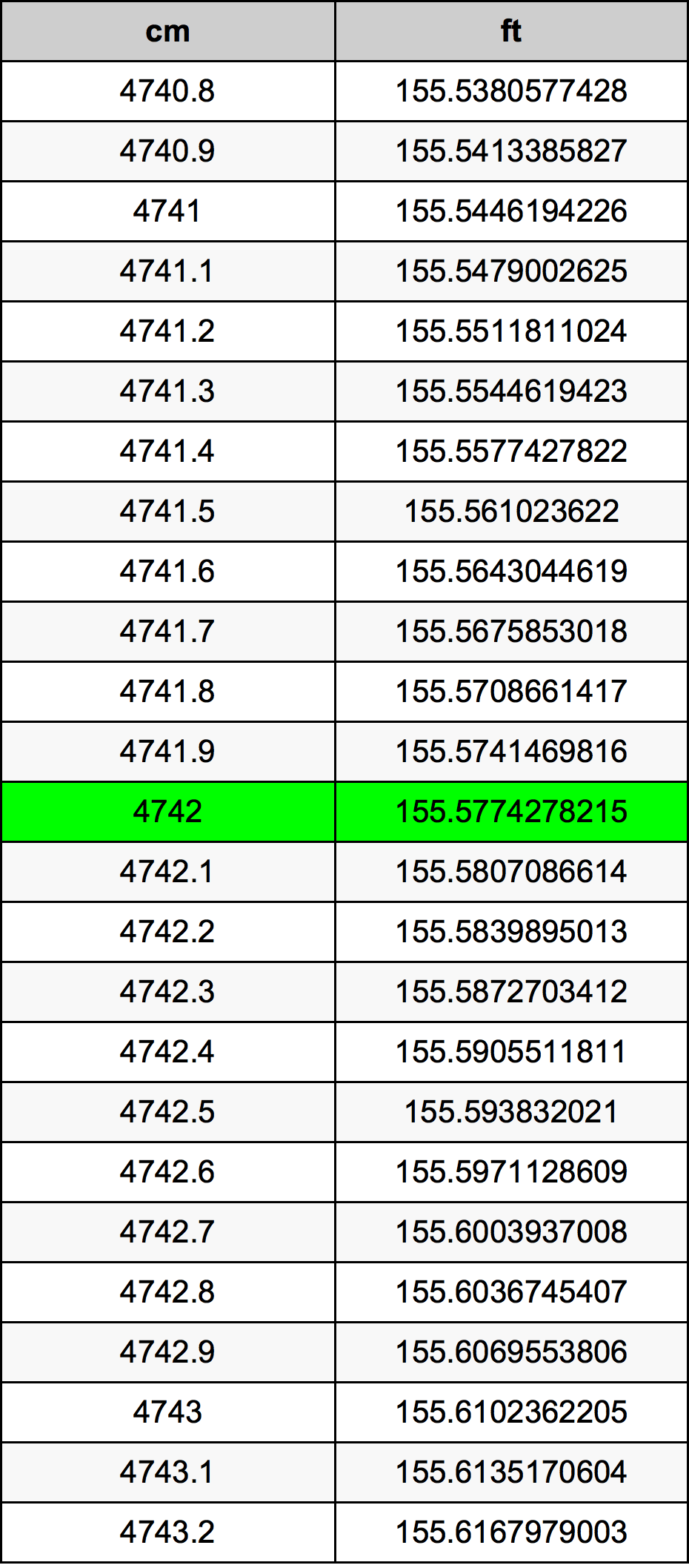 4742 Centímetro tabela de conversão