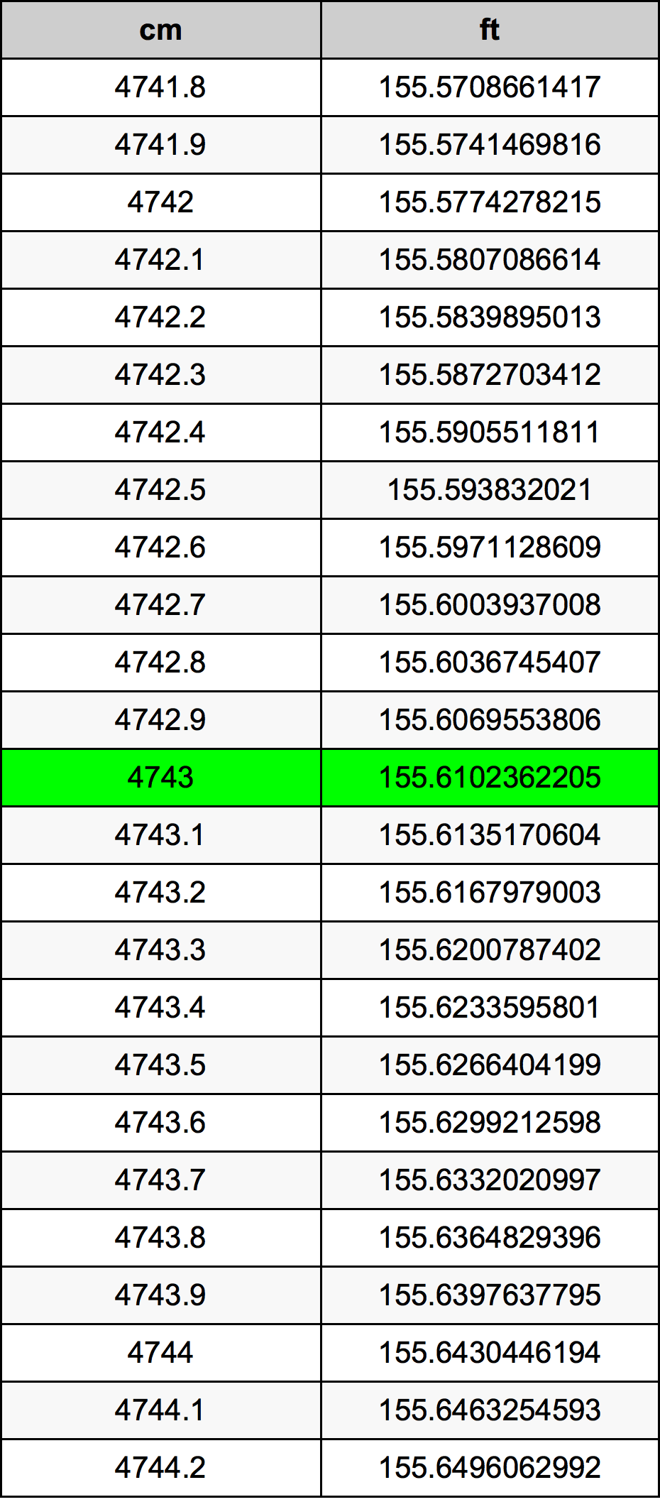 4743 Centiméter átszámítási táblázat