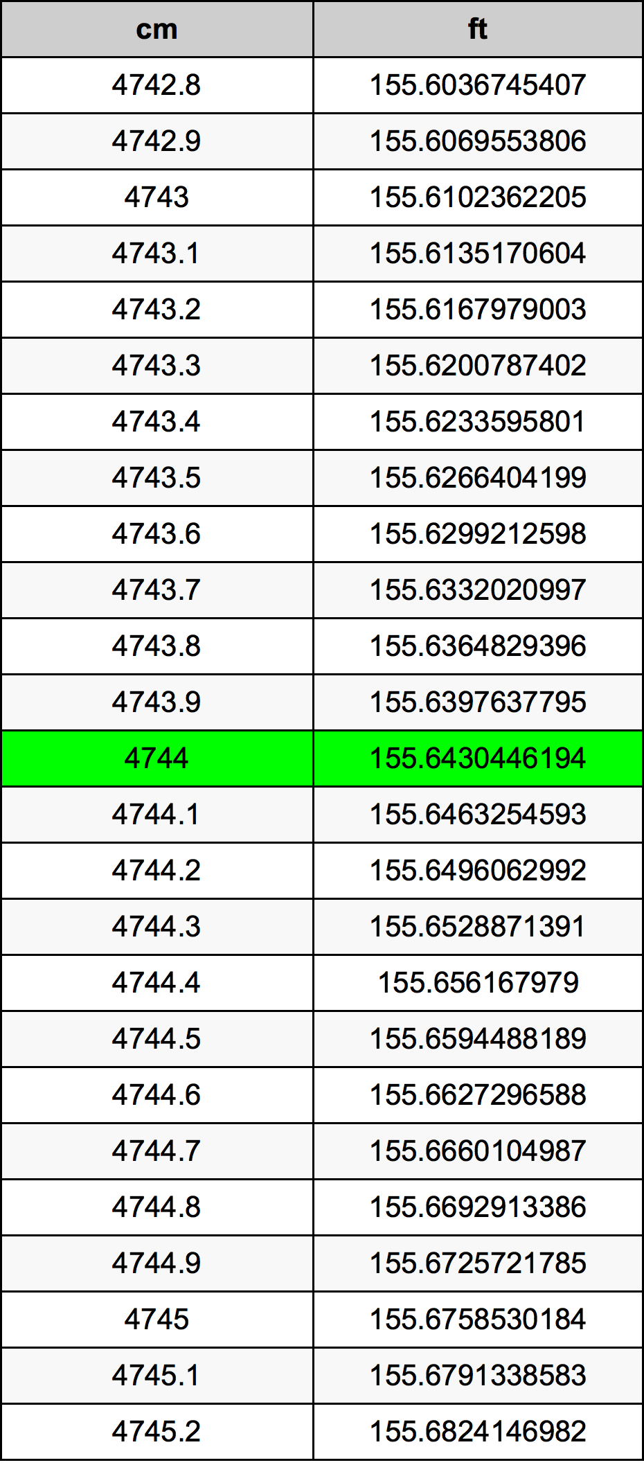 4744 Centímetro tabela de conversão
