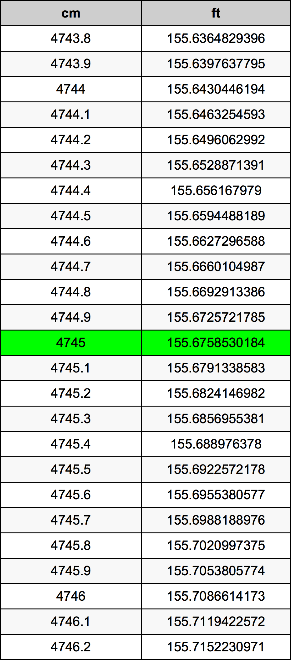 4745 Sentimeter konversi tabel